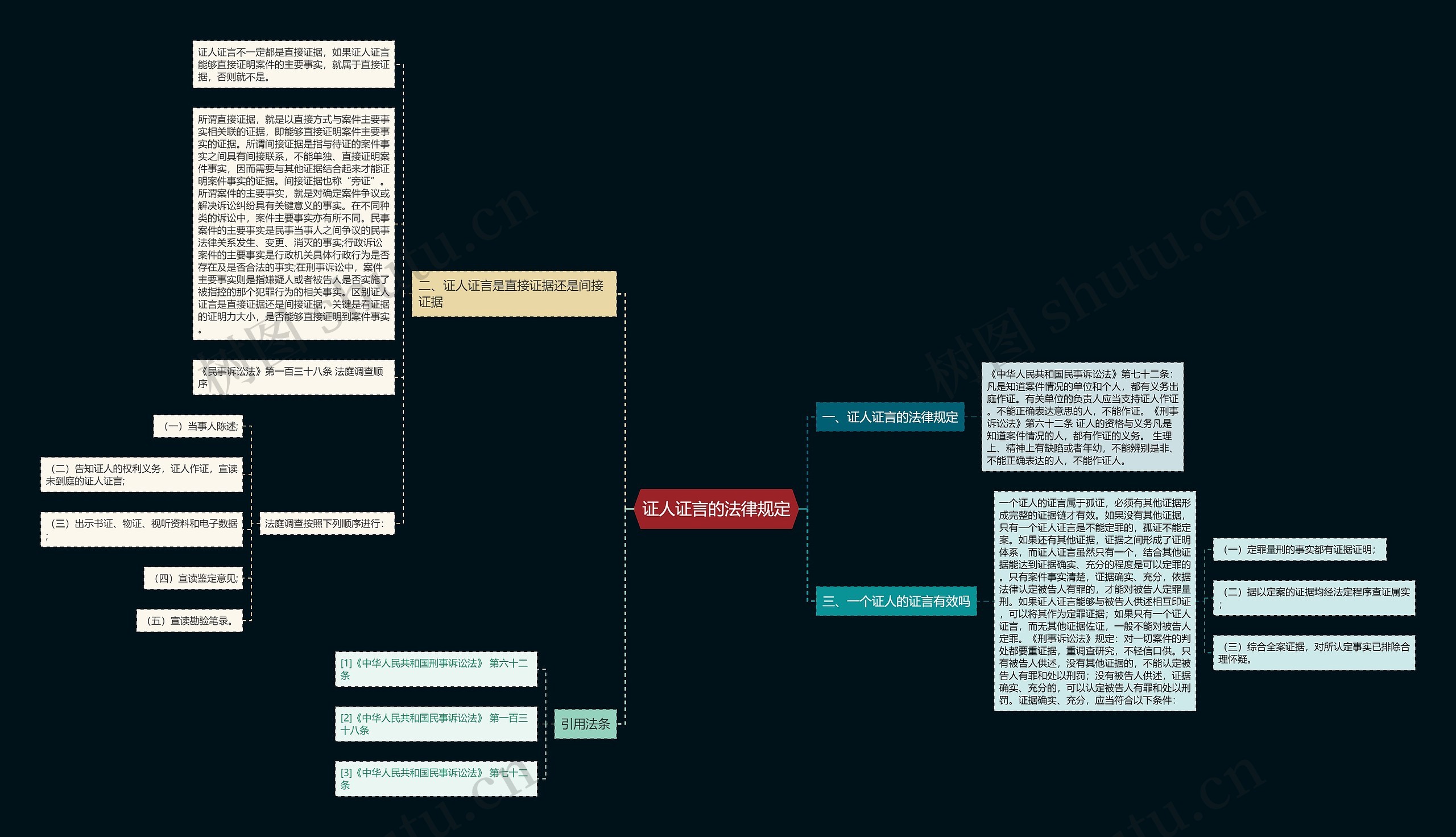 证人证言的法律规定思维导图