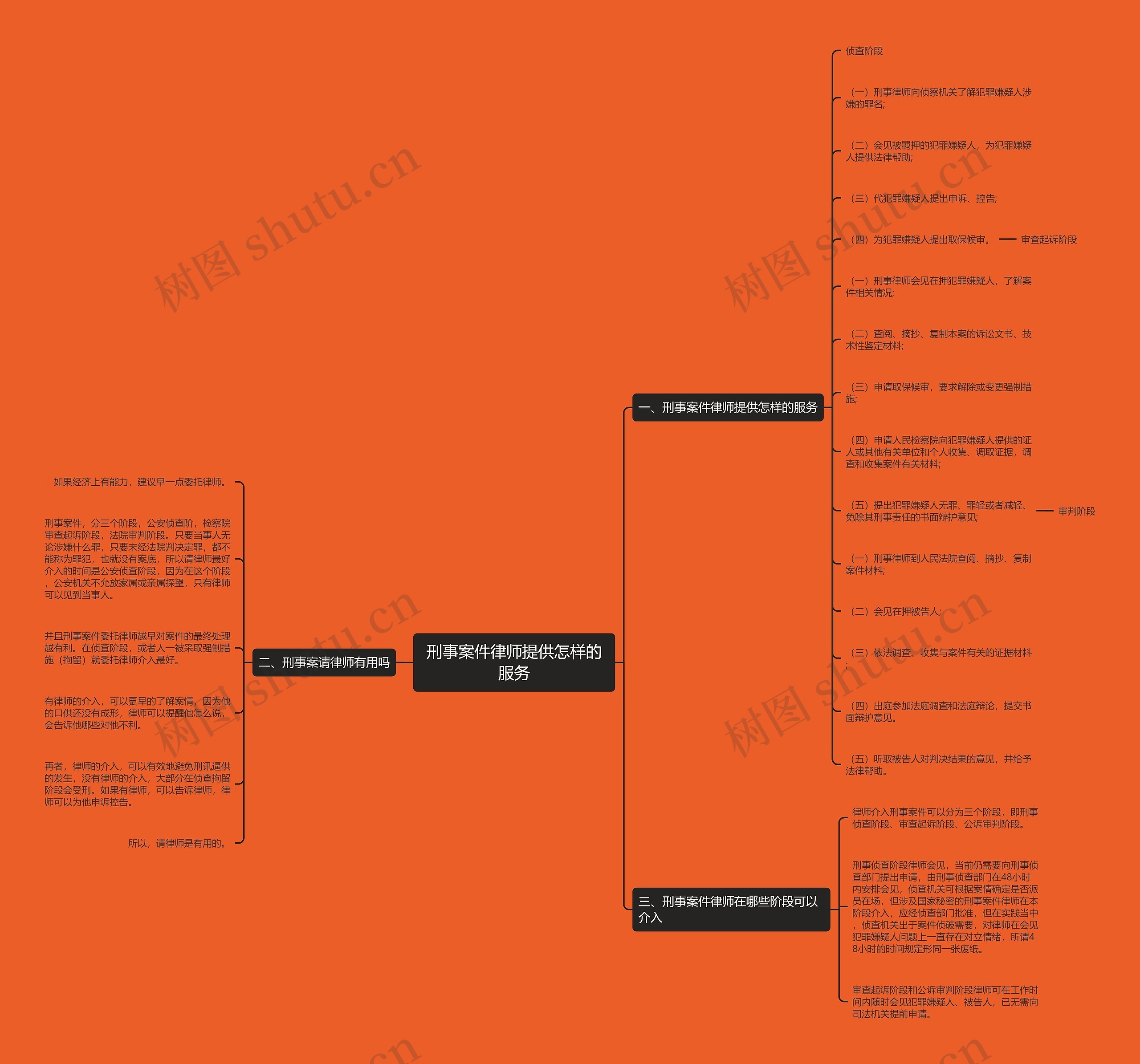刑事案件律师提供怎样的服务思维导图