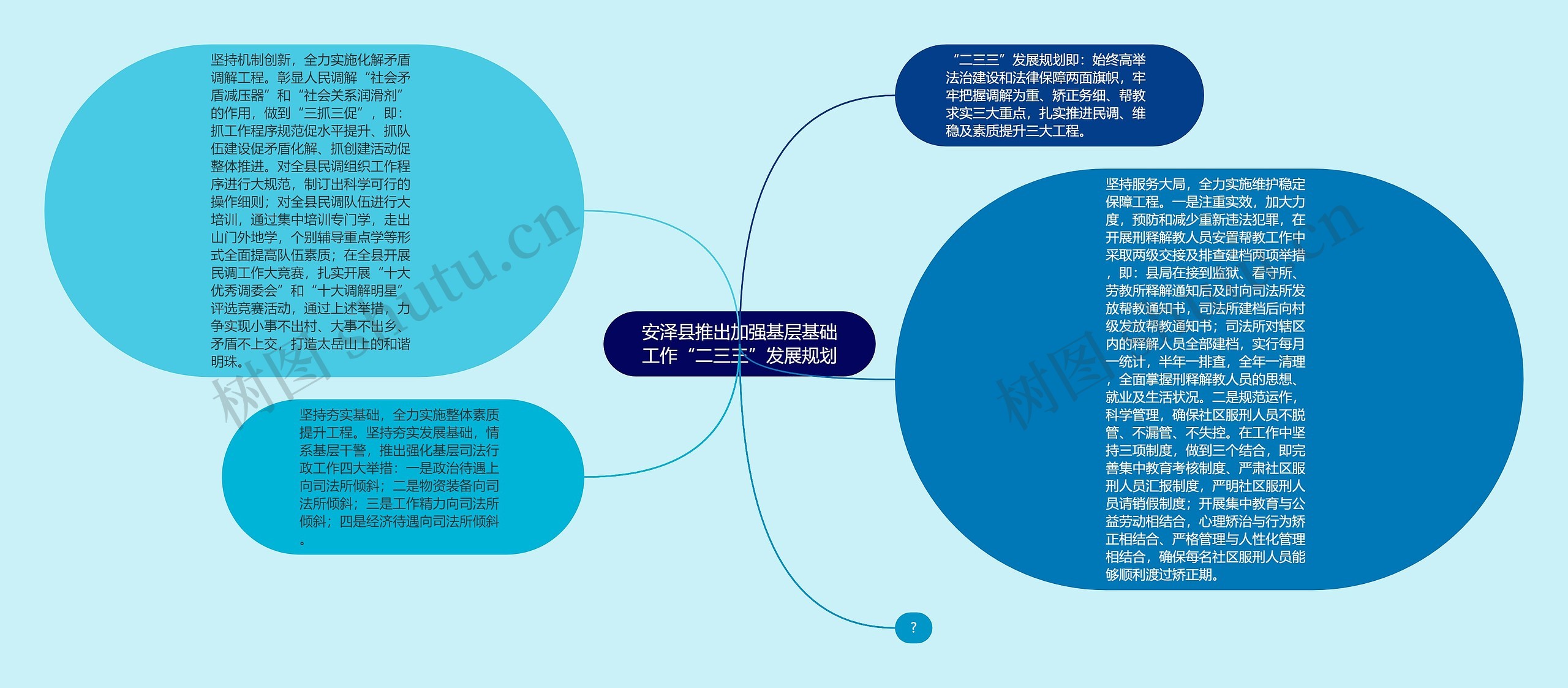 安泽县推出加强基层基础工作“二三三”发展规划思维导图