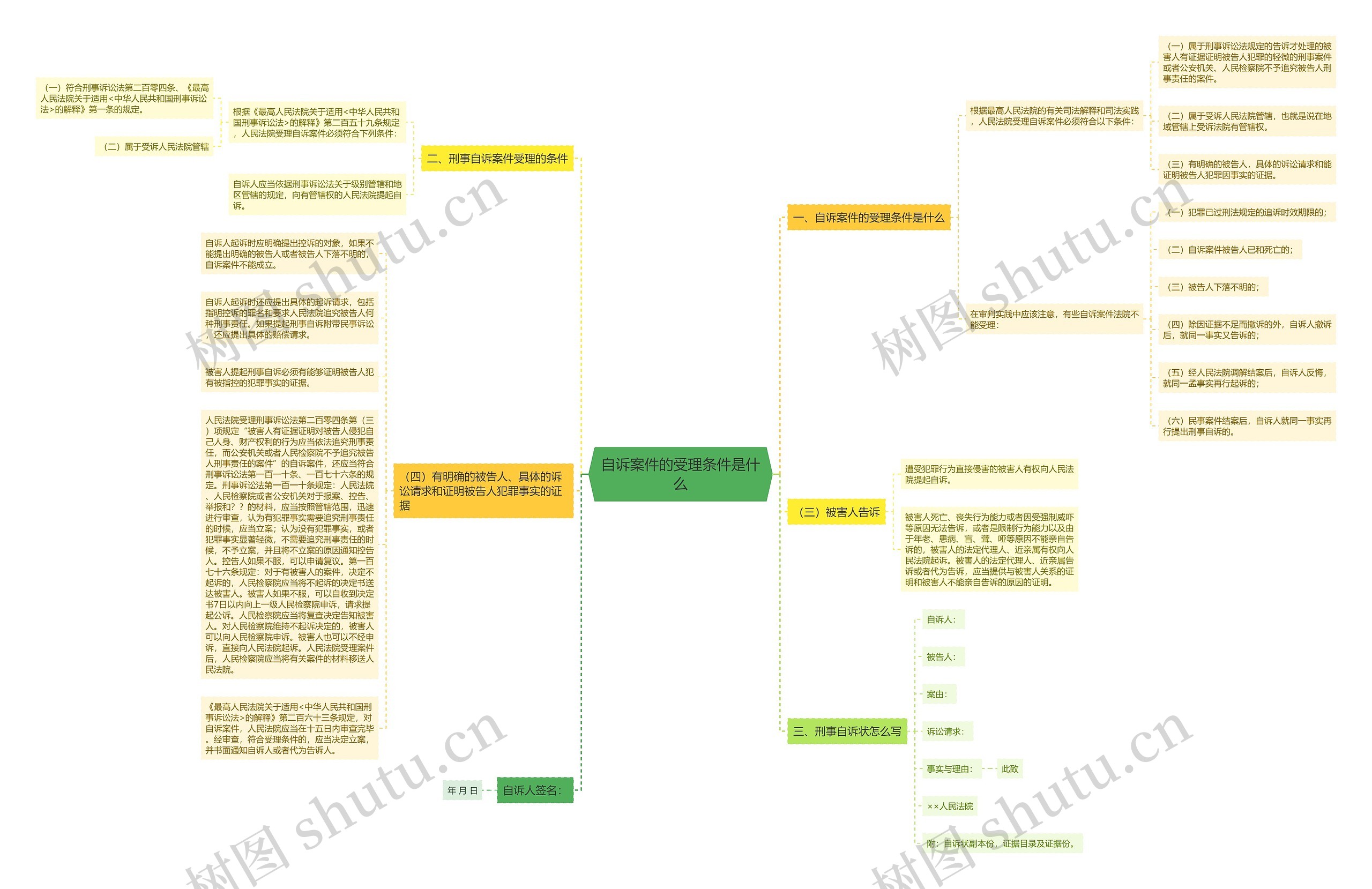自诉案件的受理条件是什么思维导图