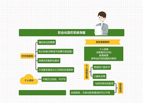 职业化简历思维导图