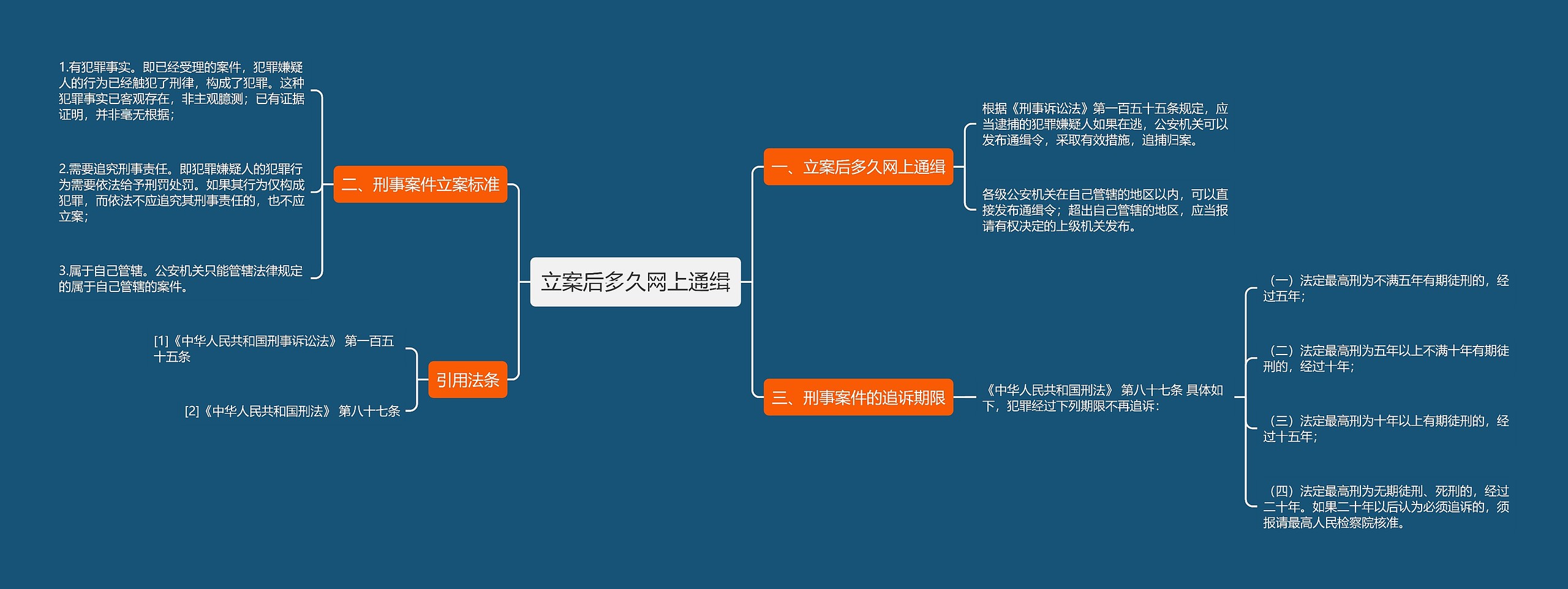 立案后多久网上通缉思维导图