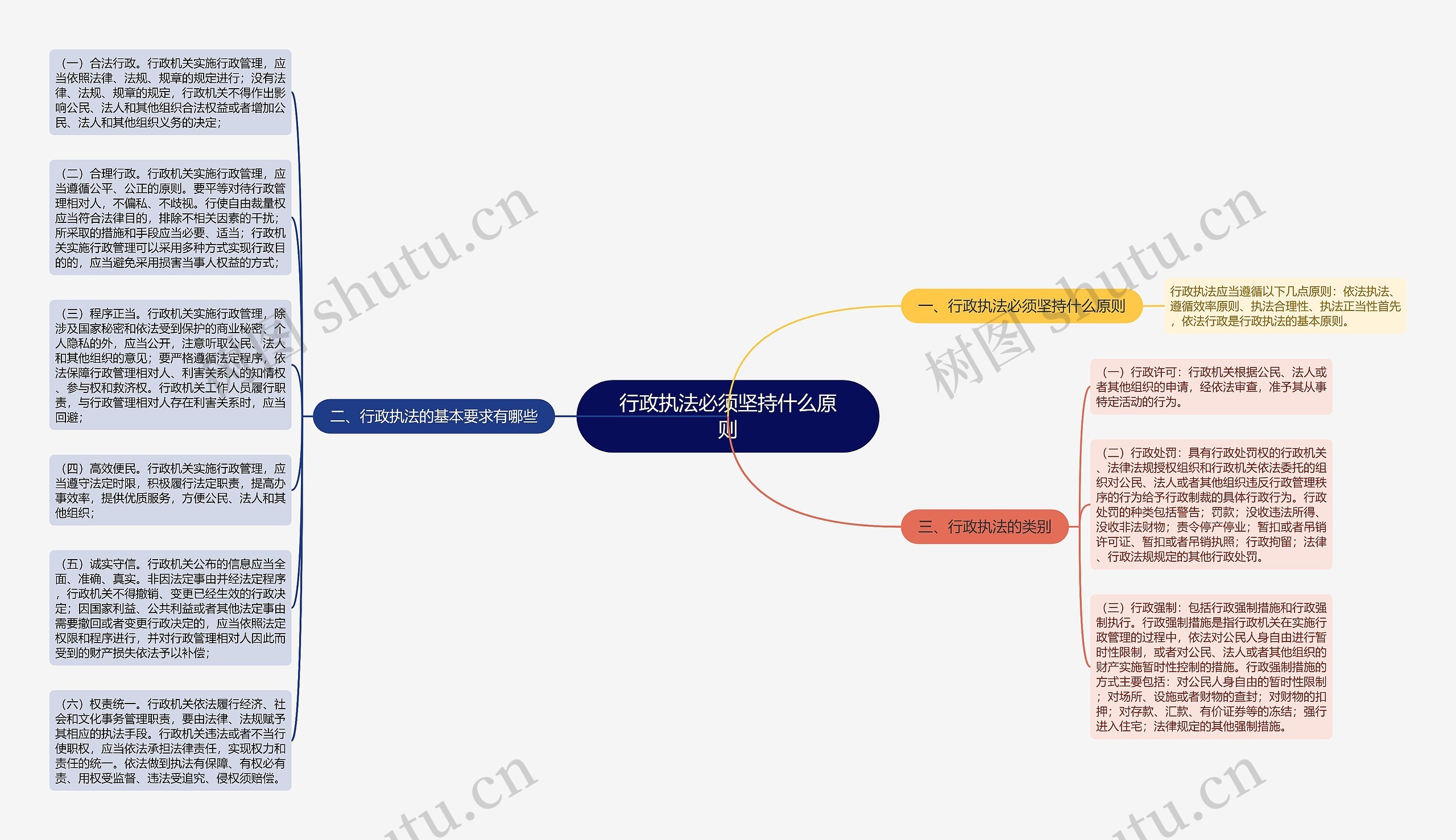 行政执法必须坚持什么原则思维导图