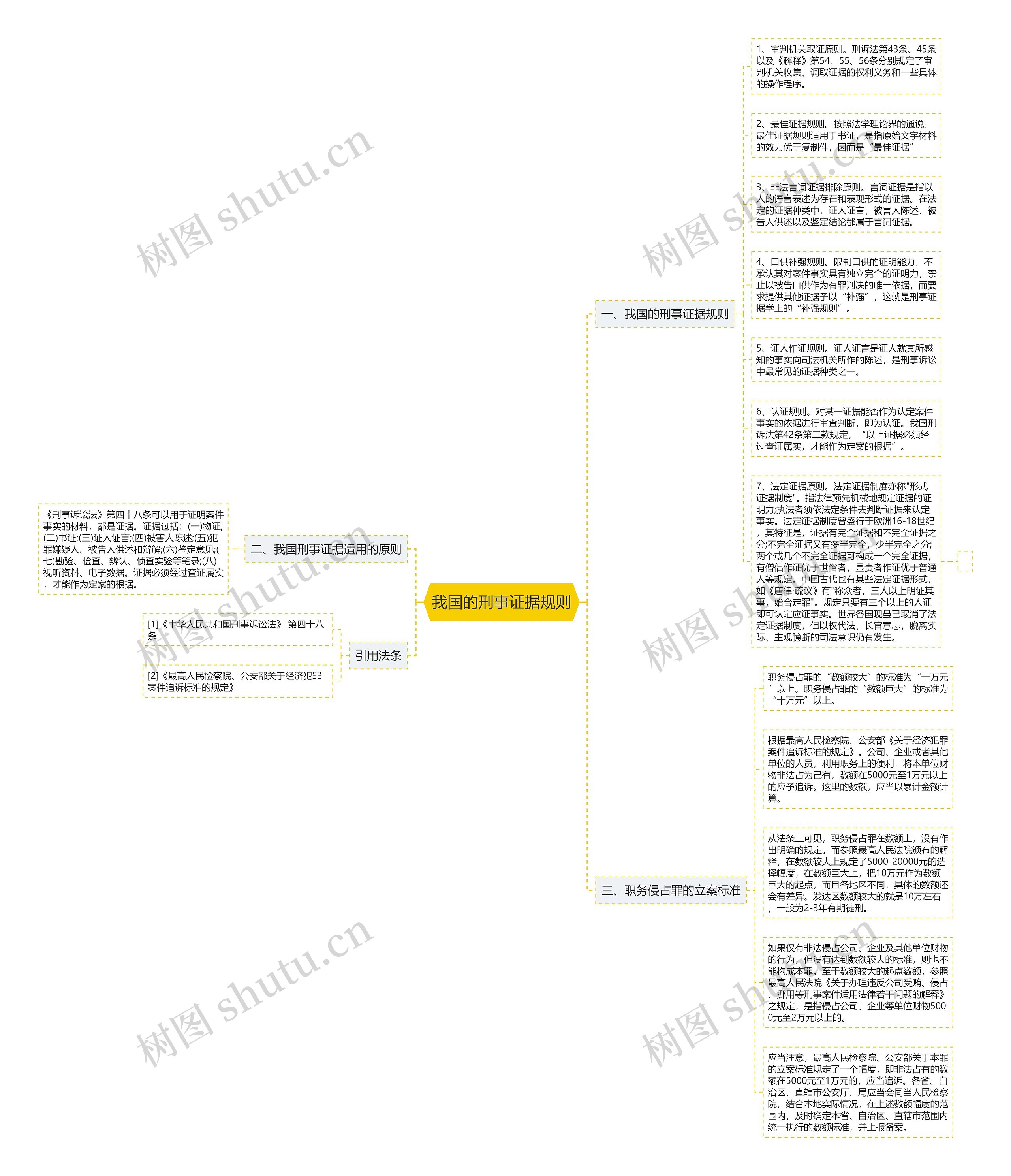 我国的刑事证据规则思维导图