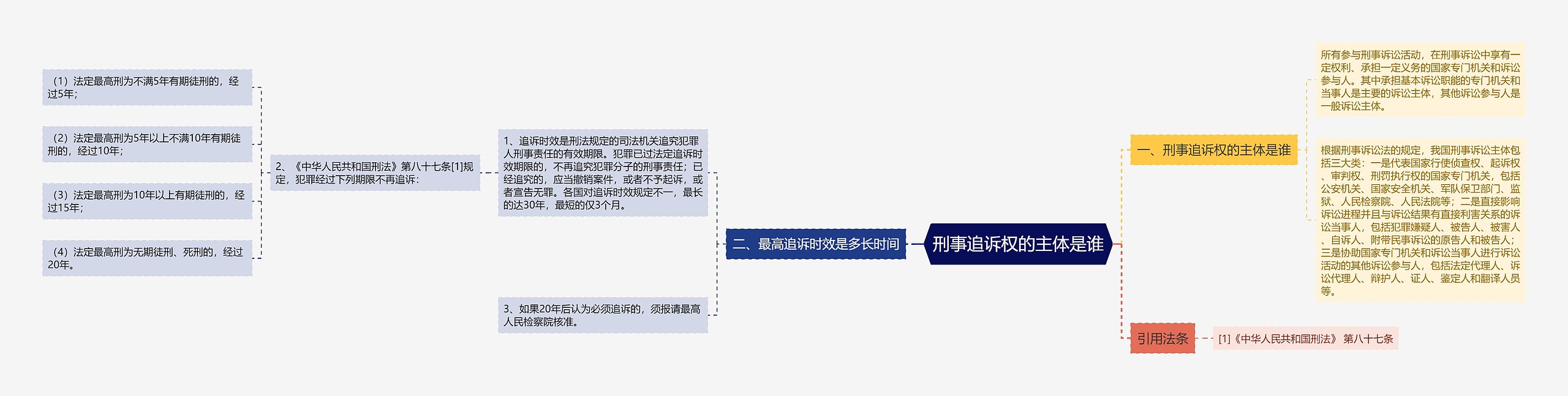 刑事追诉权的主体是谁思维导图