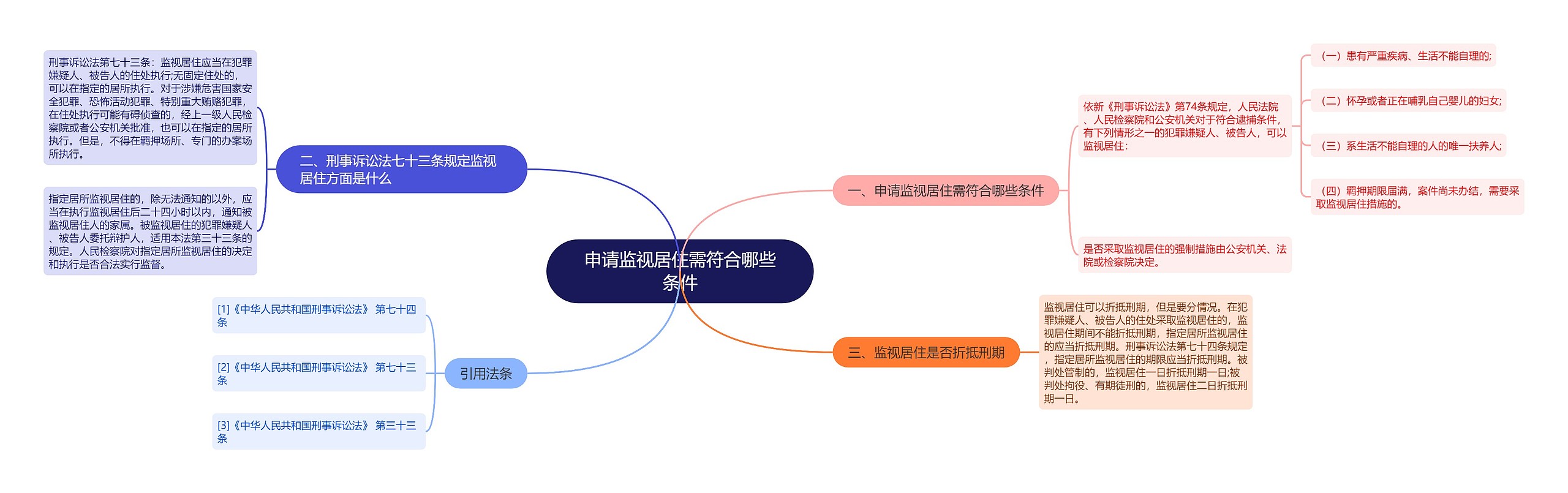 申请监视居住需符合哪些条件思维导图