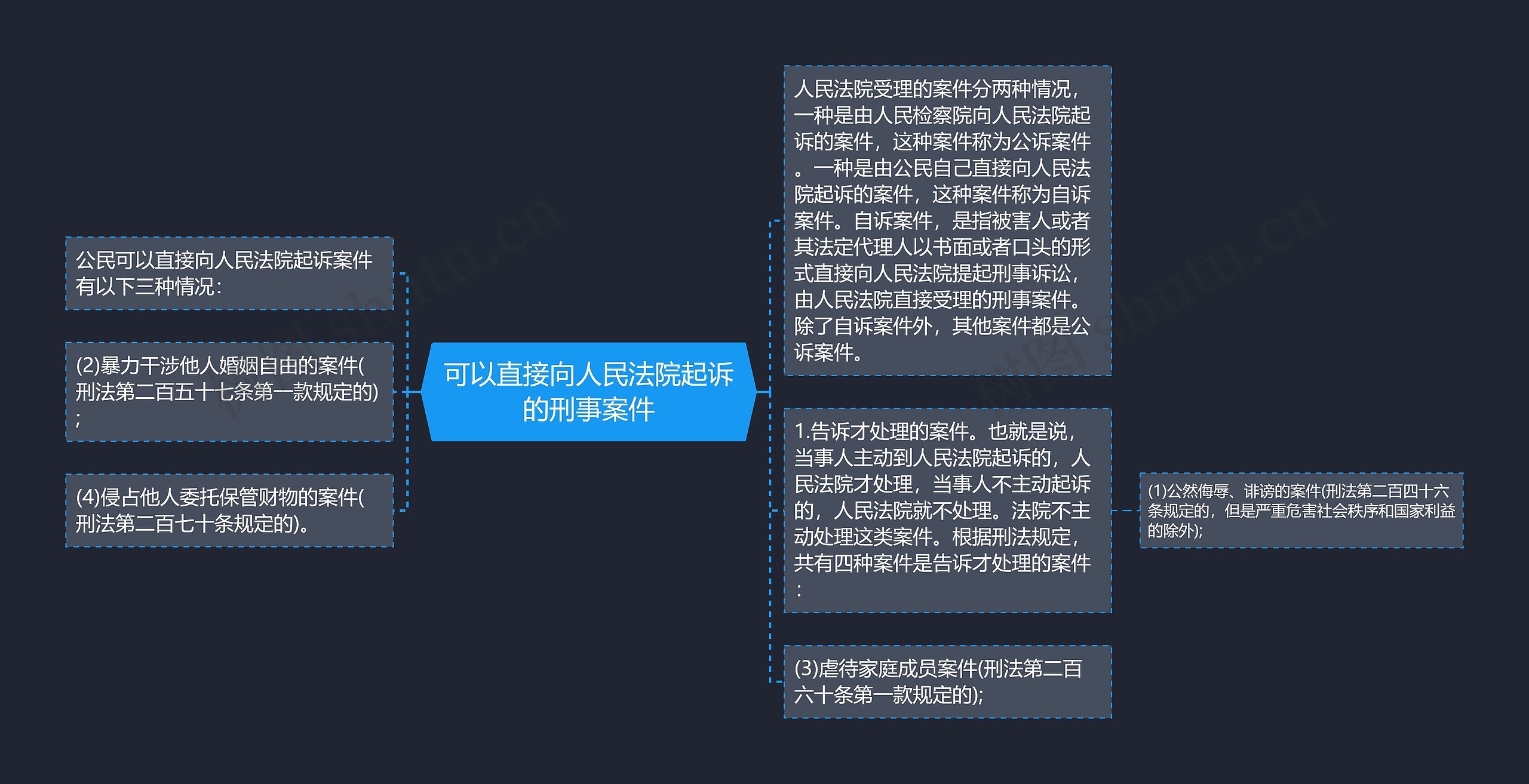 可以直接向人民法院起诉的刑事案件思维导图