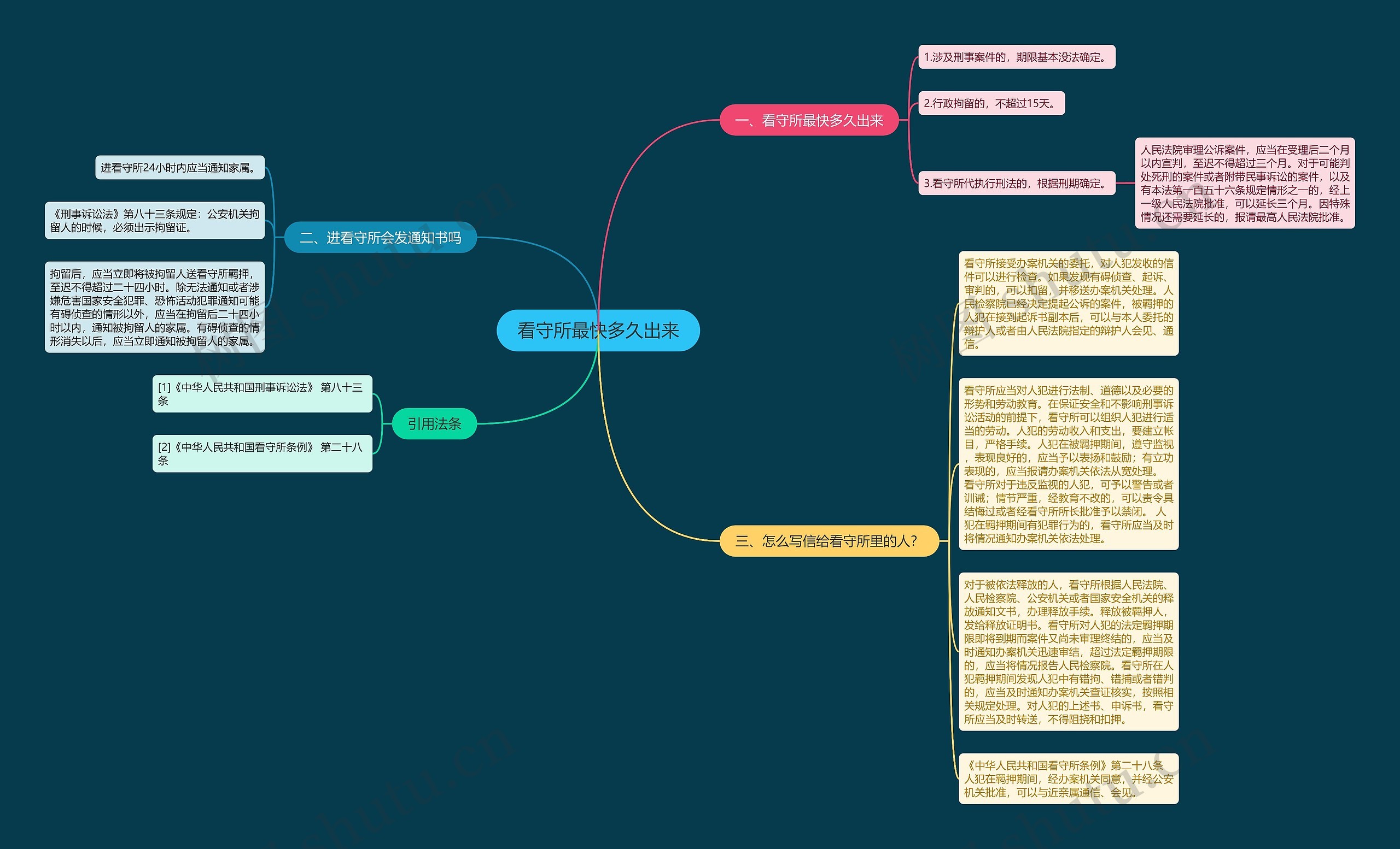 看守所最快多久出来思维导图