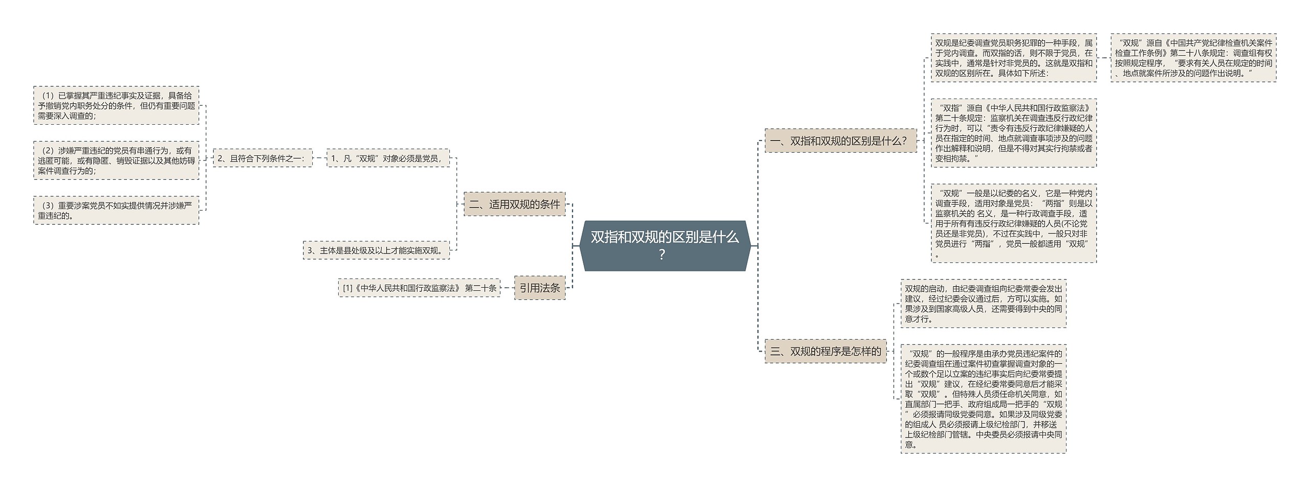 双指和双规的区别是什么? 双指和双规的区别是什么?