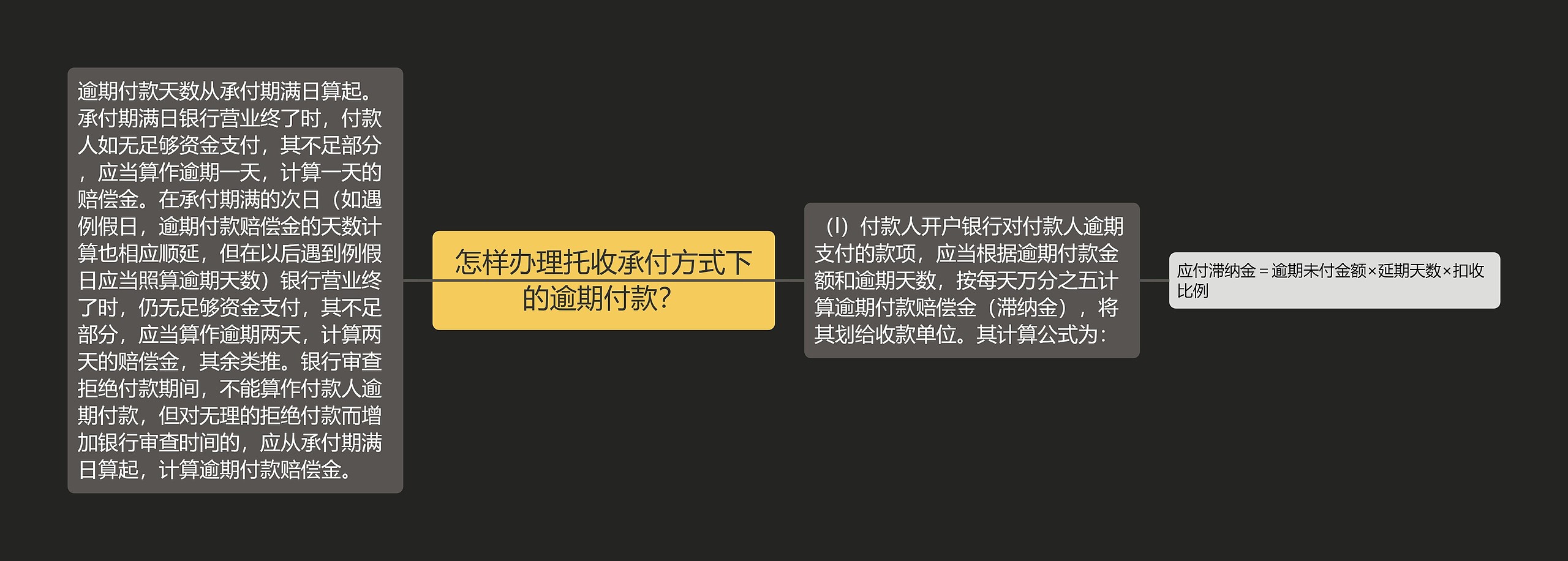 怎样办理托收承付方式下的逾期付款？思维导图