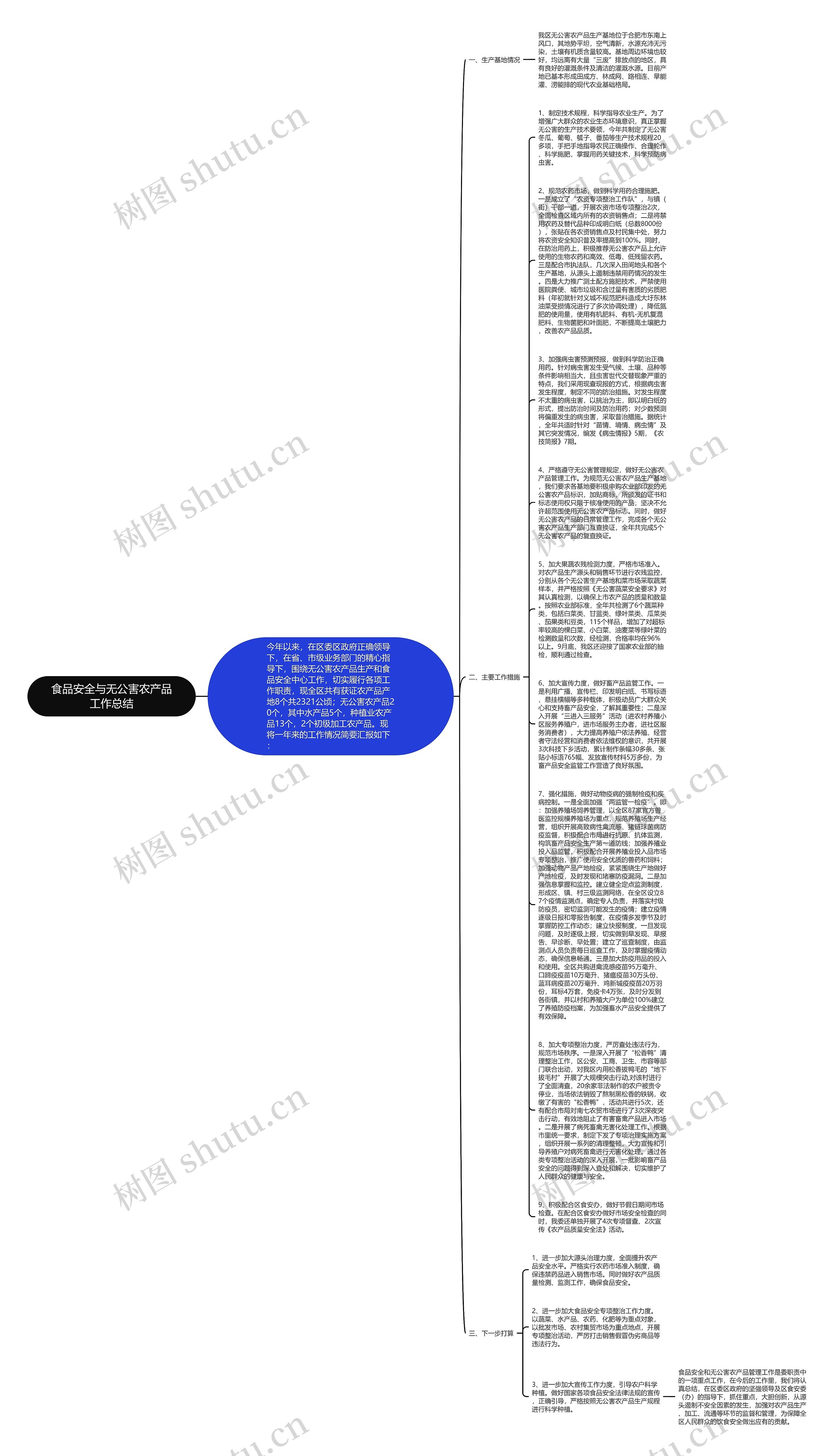 食品安全与无公害农产品工作总结思维导图