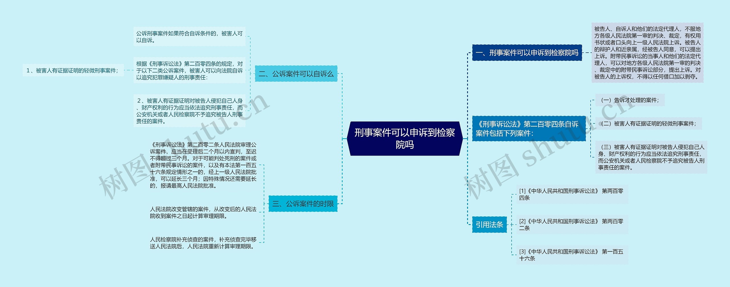 刑事案件可以申诉到检察院吗思维导图