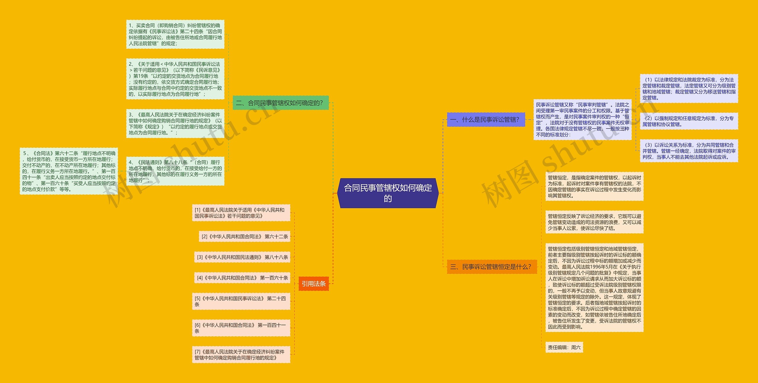合同民事管辖权如何确定的 合同民事管辖权如何确定的
