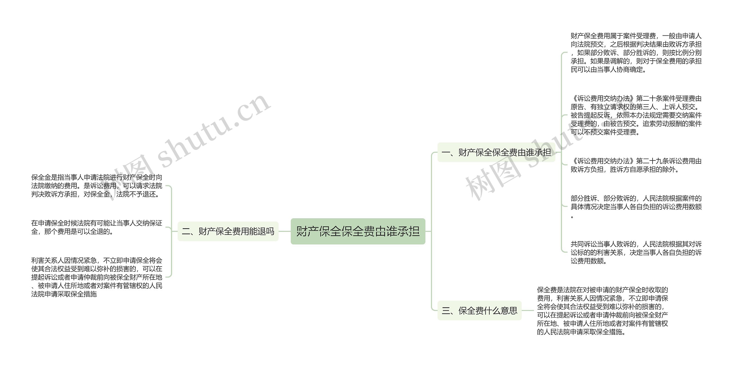 财产保全保全费由谁承担思维导图