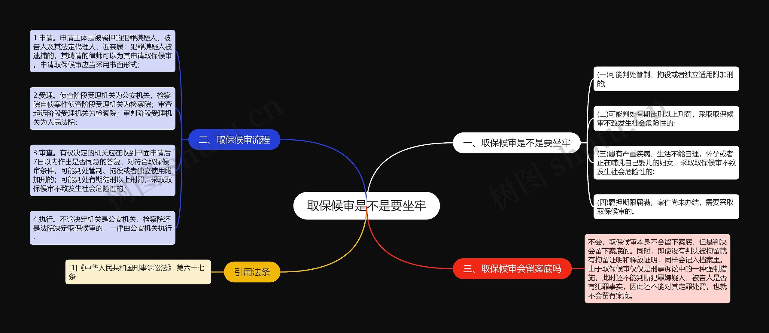 取保候审是不是要坐牢思维导图