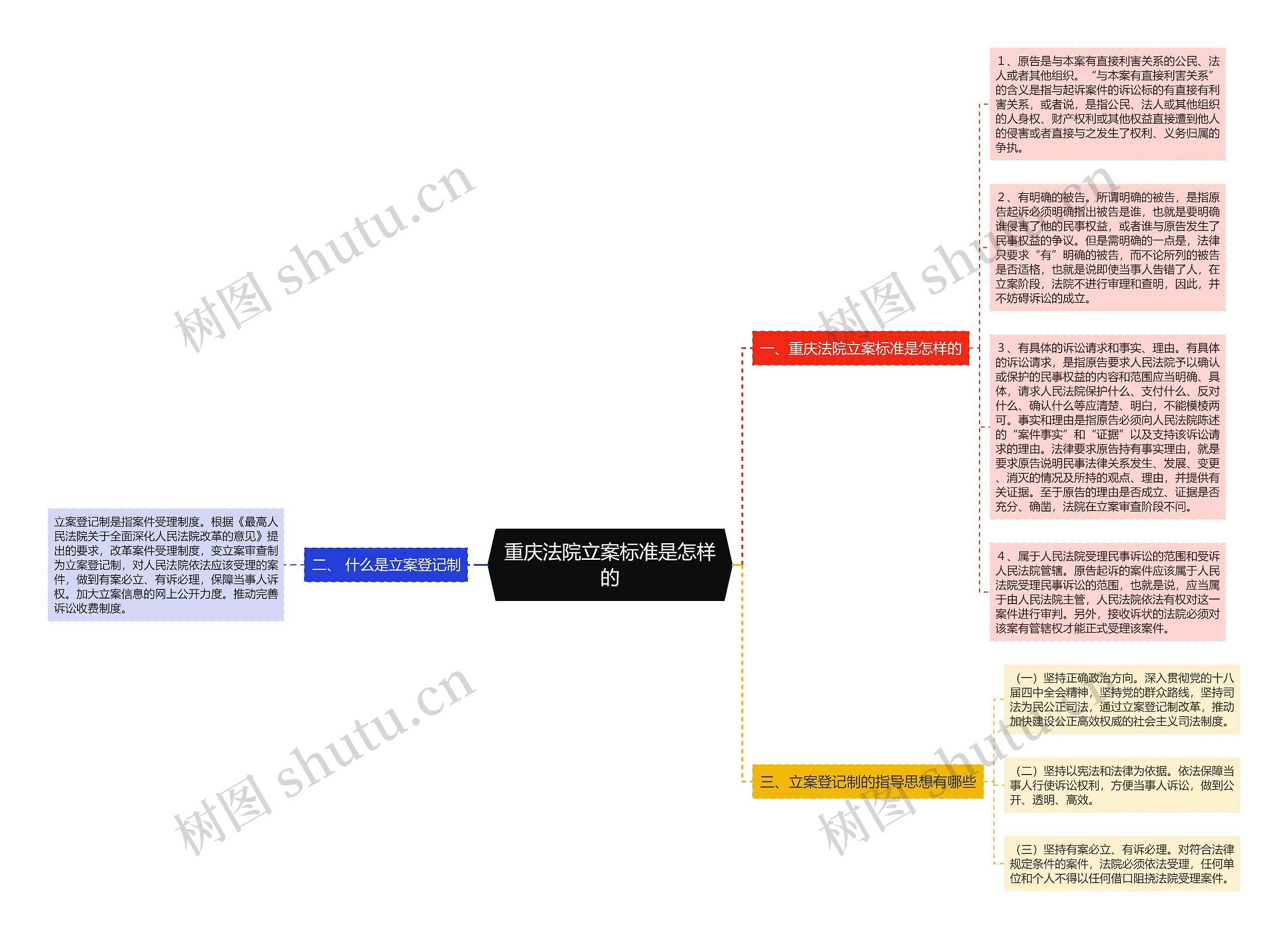 重庆法院立案标准是怎样的思维导图