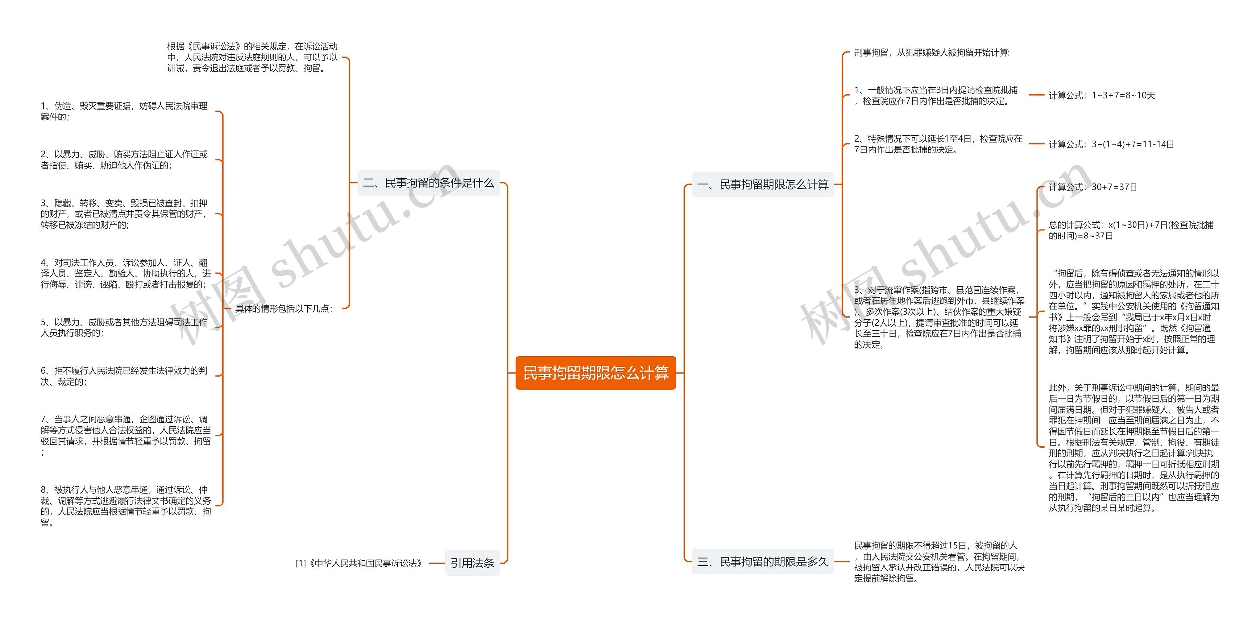 民事拘留期限怎么计算思维导图