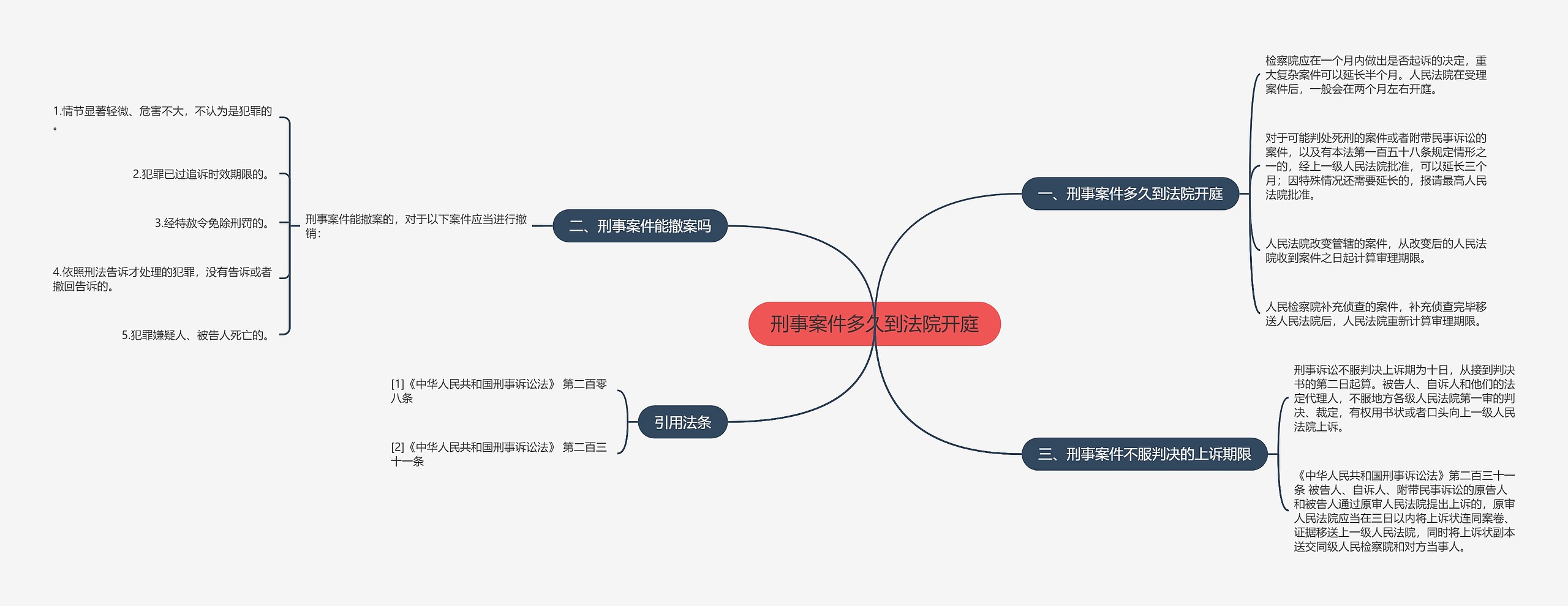 刑事案件多久到法院开庭思维导图