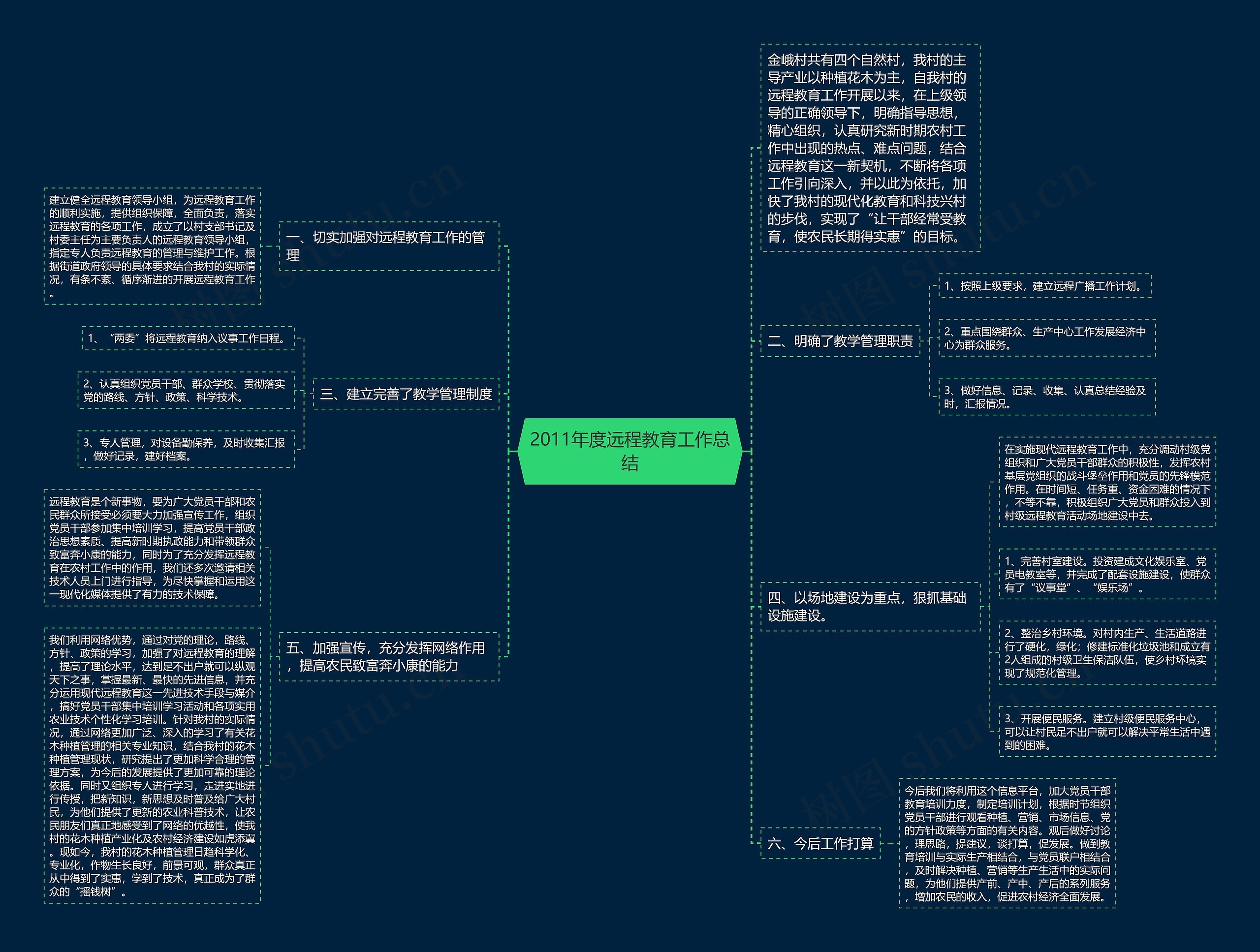 2011年度远程教育工作总结思维导图