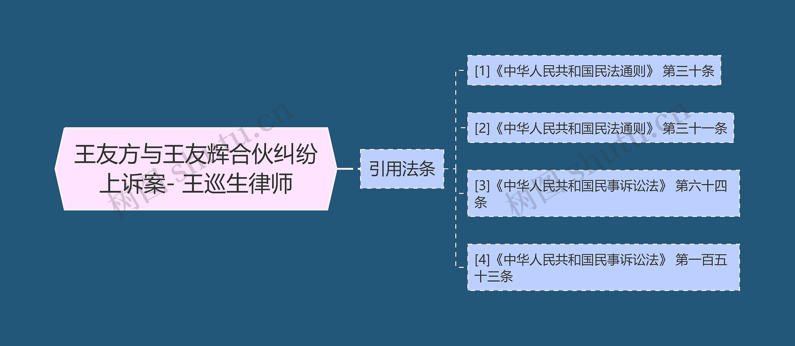 王友方与王友辉合伙纠纷上诉案- 王巡生律师