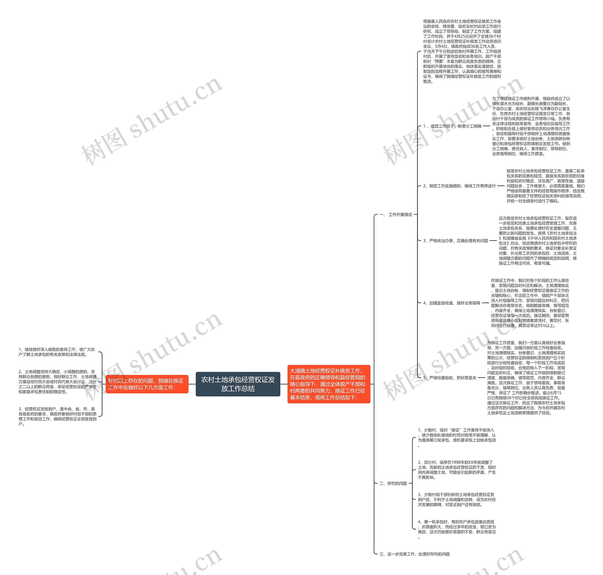 农村土地承包经营权证发放工作总结思维导图