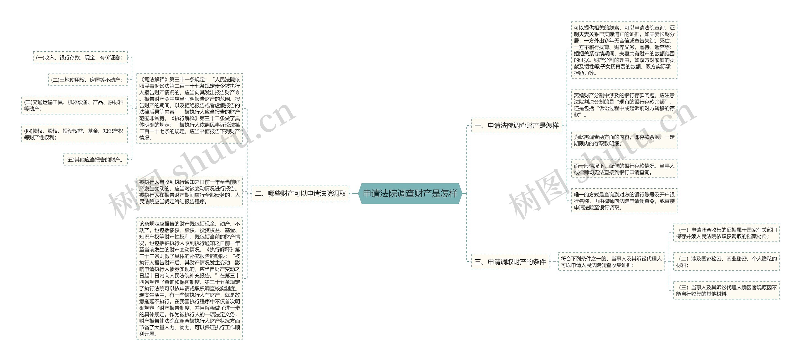 申请法院调查财产是怎样思维导图