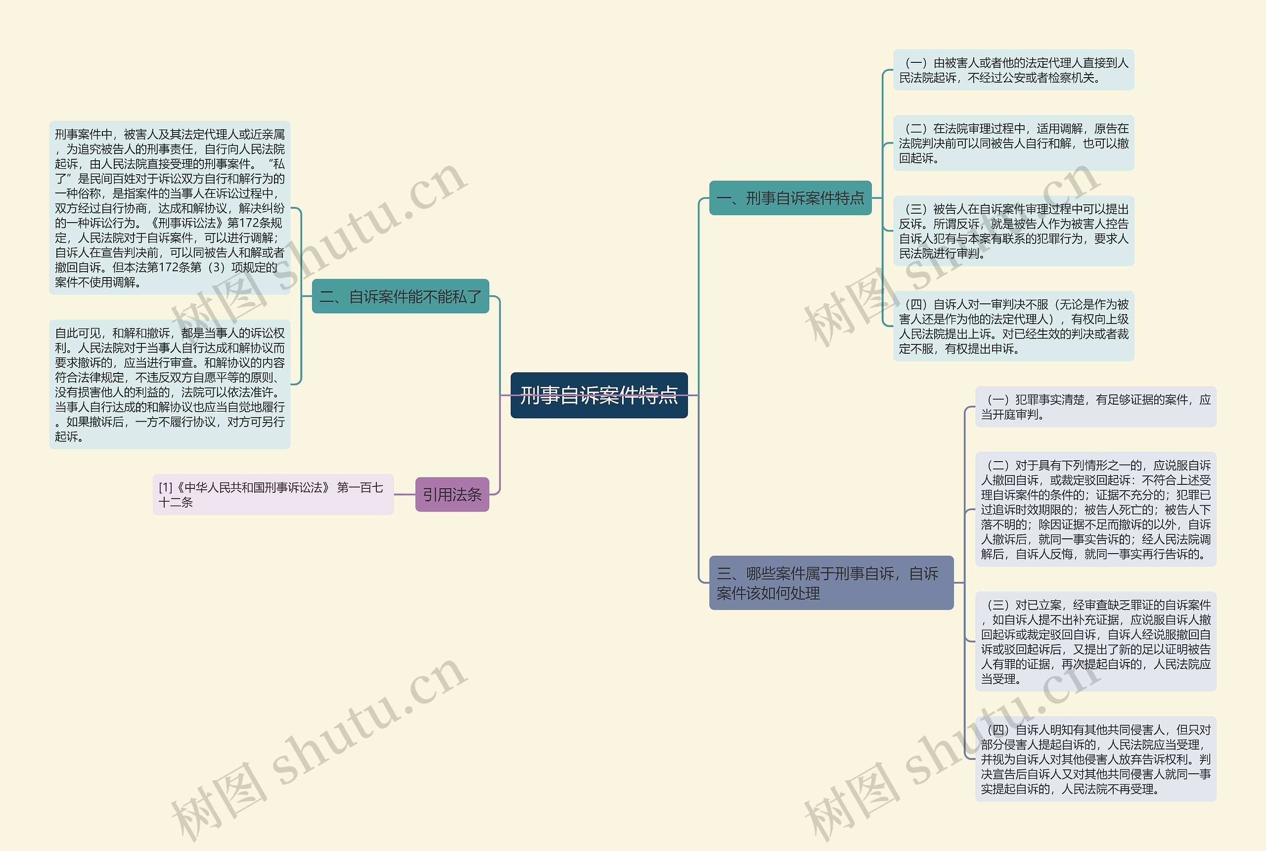 刑事自诉案件特点思维导图