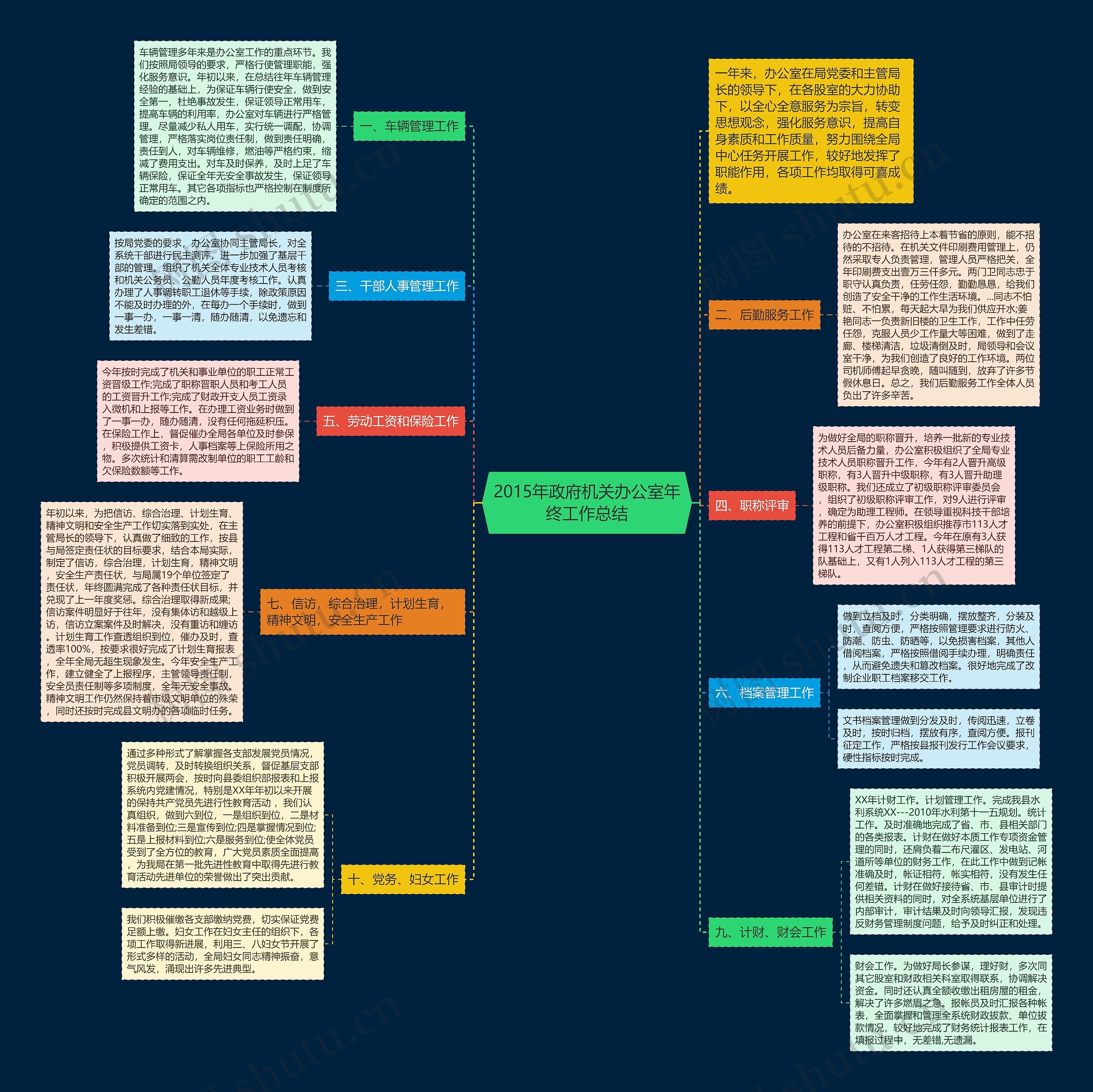 2015年政府机关办公室年终工作总结思维导图