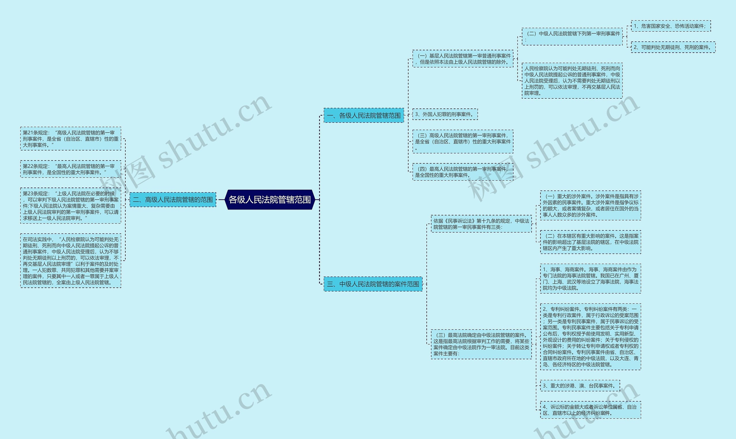 各级人民法院管辖范围思维导图