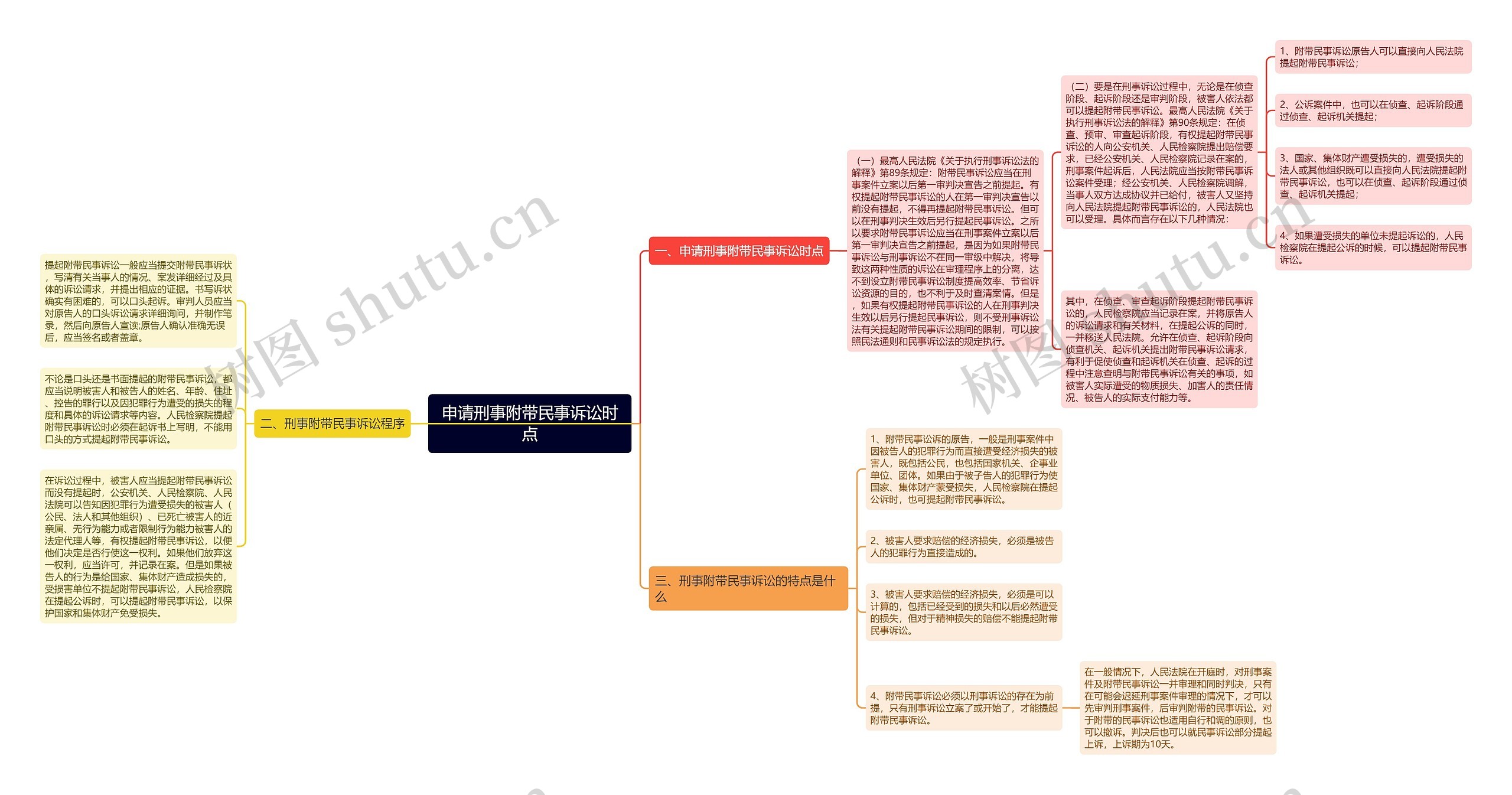 申请刑事附带民事诉讼时点思维导图