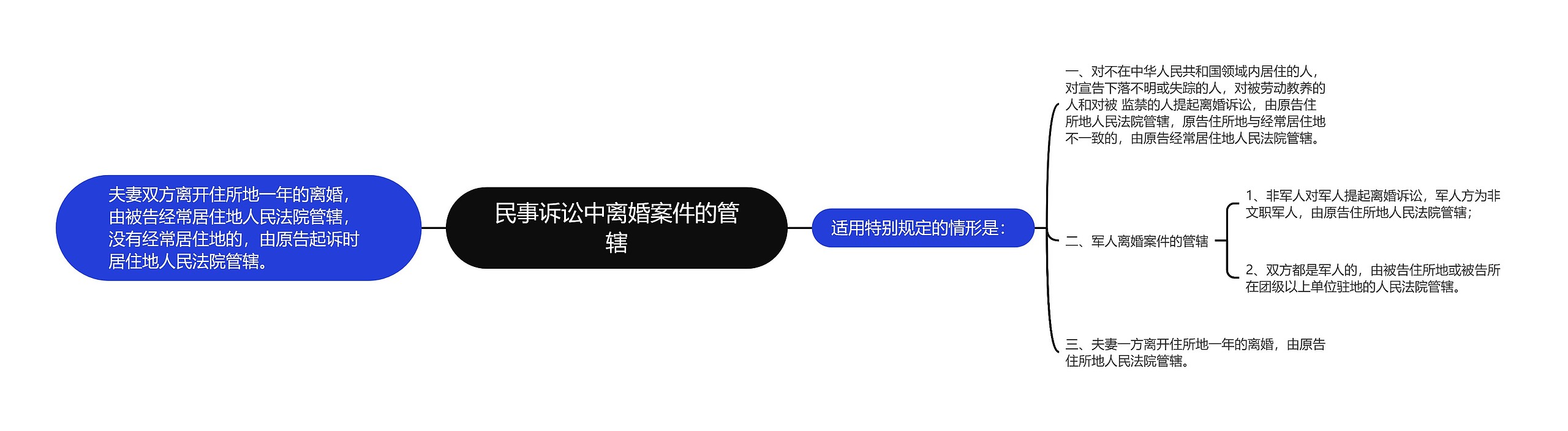 民事诉讼中离婚案件的管辖思维导图