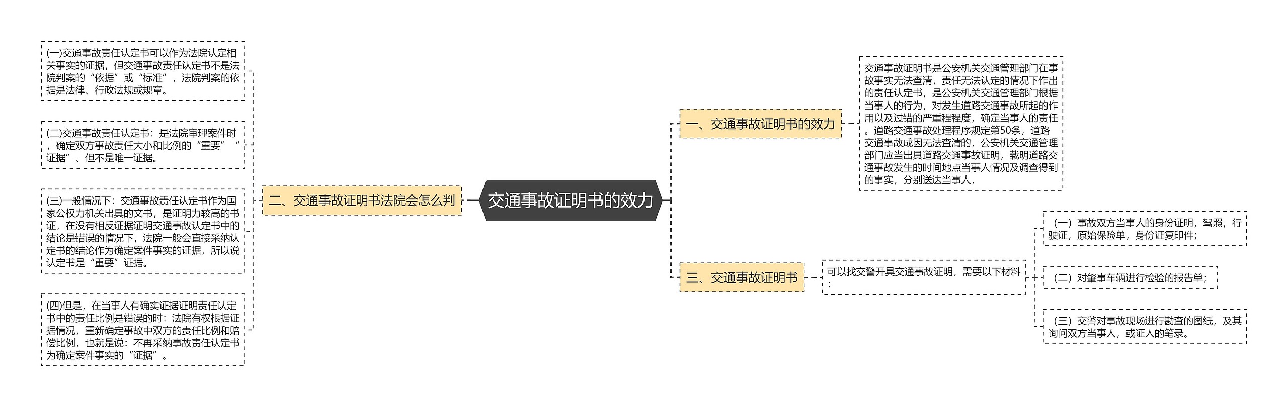 交通事故证明书的效力思维导图