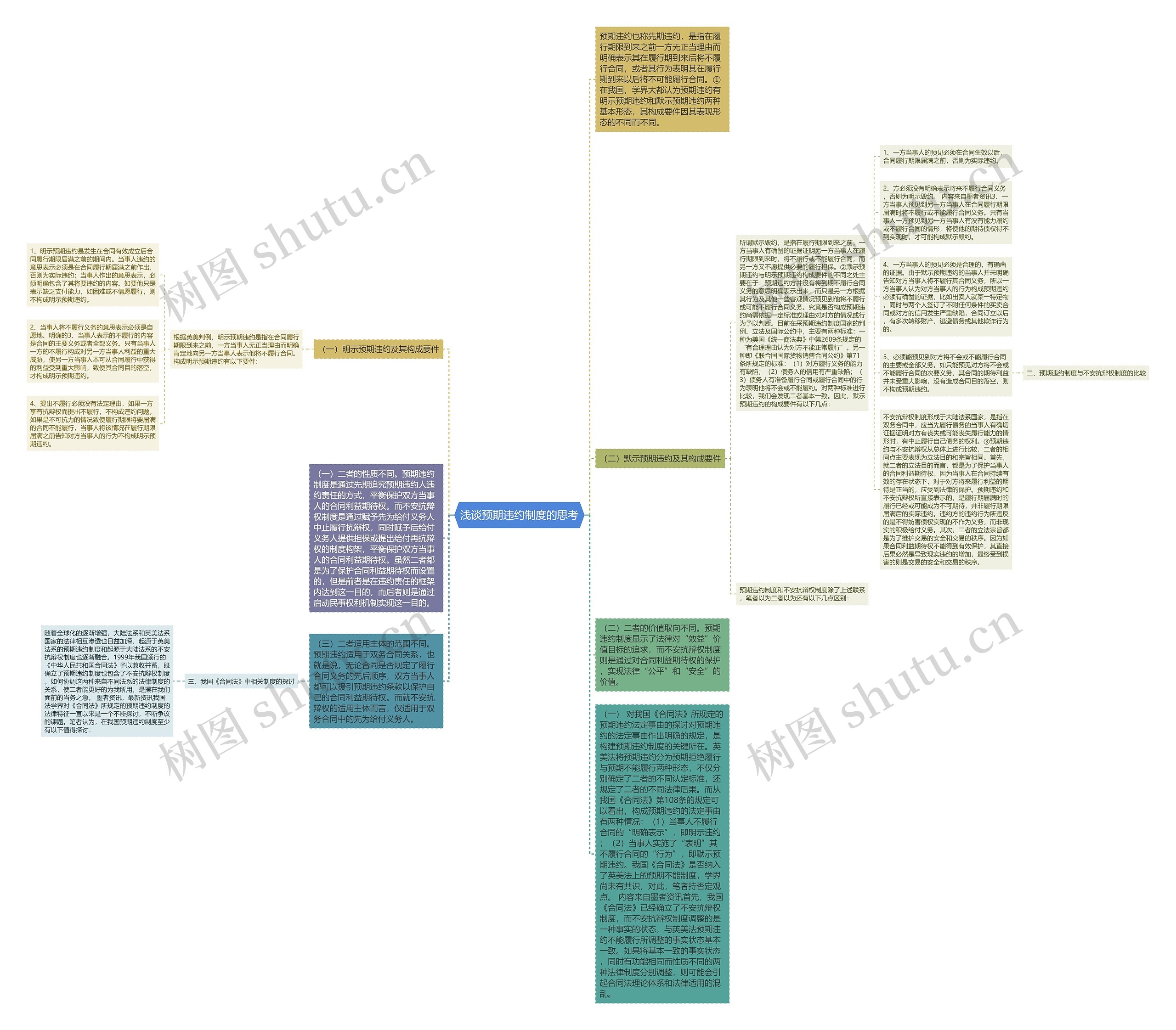 浅谈预期违约制度的思考思维导图
