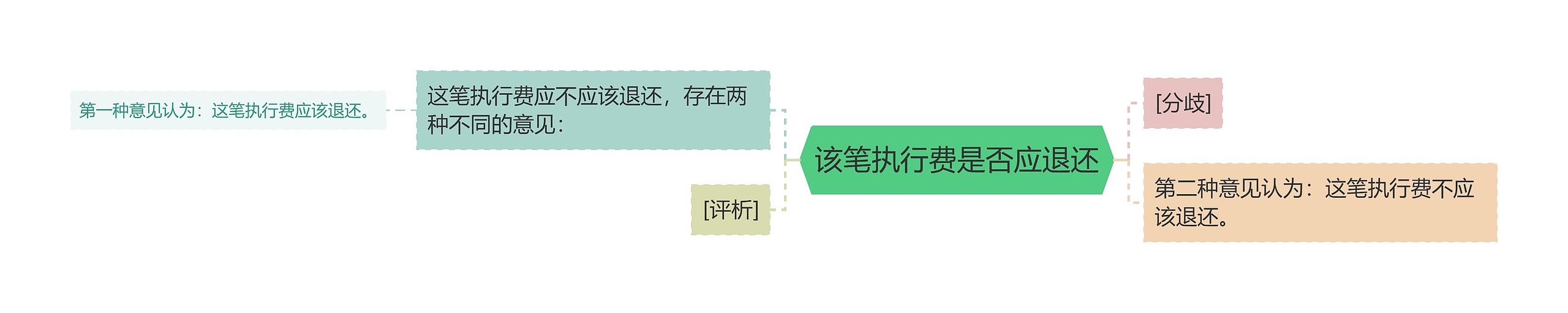 该笔执行费是否应退还