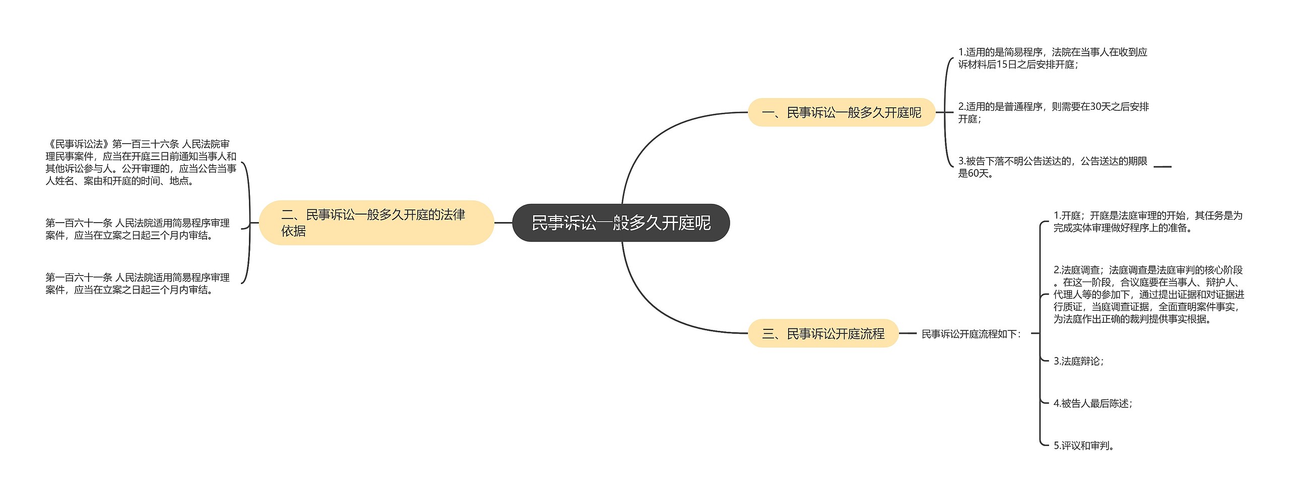 民事诉讼一般多久开庭呢思维导图