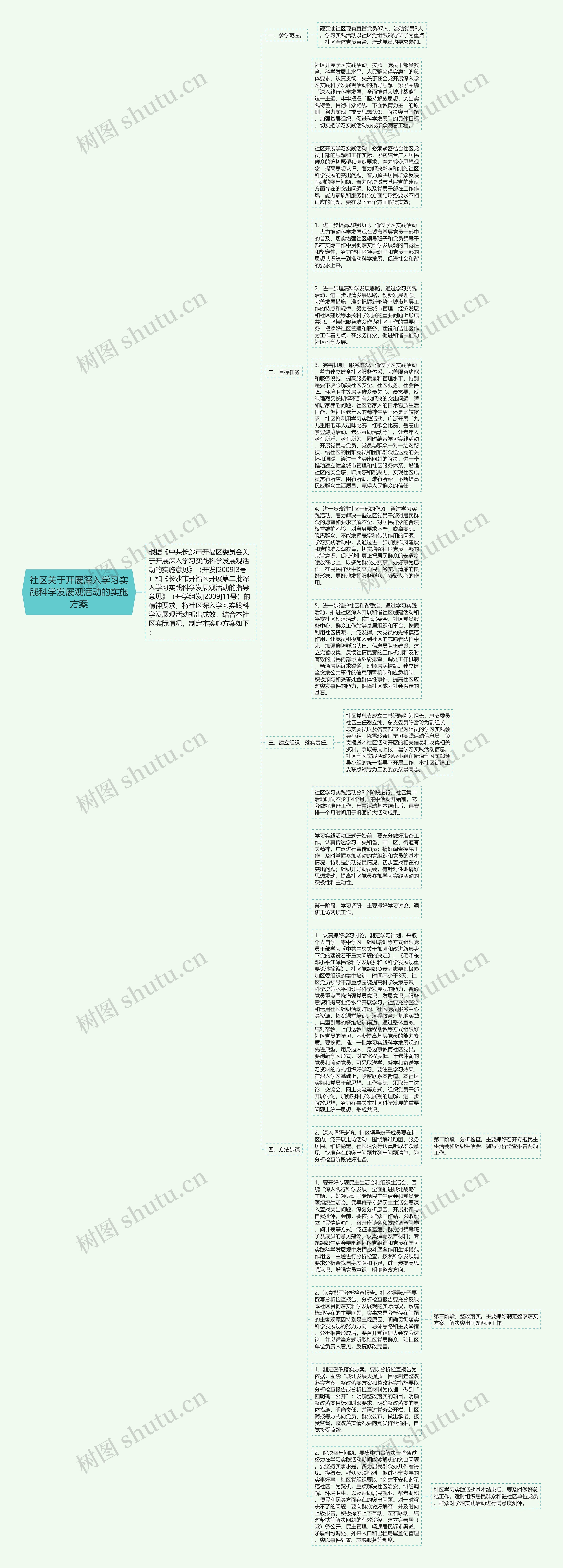 社区关于开展深入学习实践科学发展观活动的实施方案思维导图