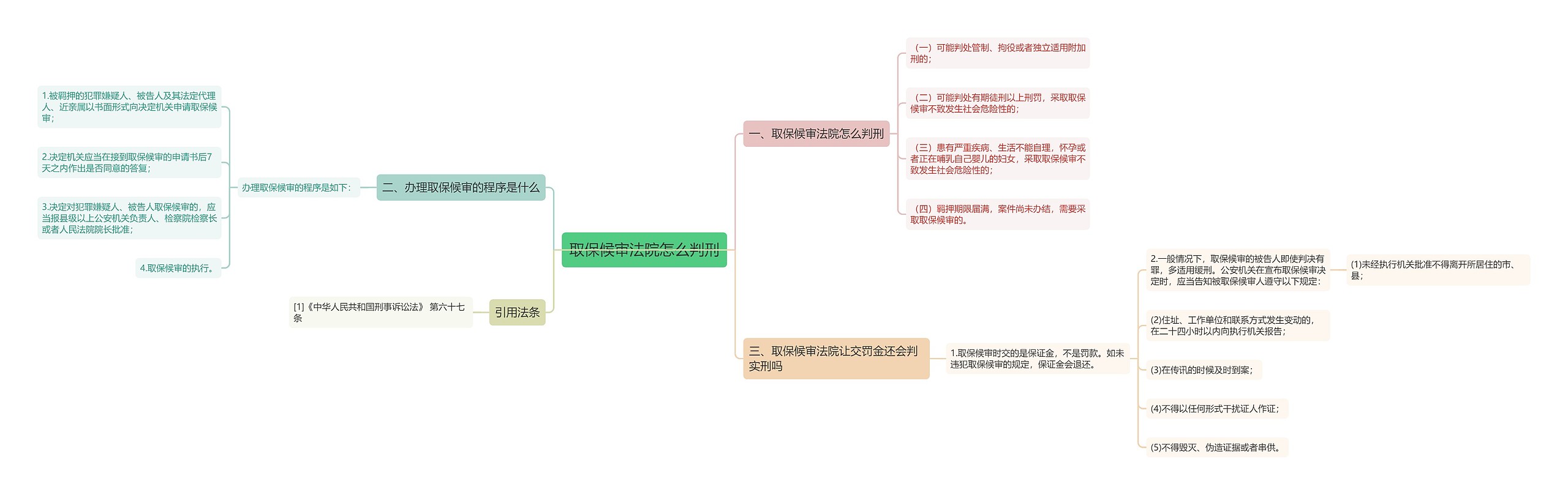 取保候审法院怎么判刑思维导图