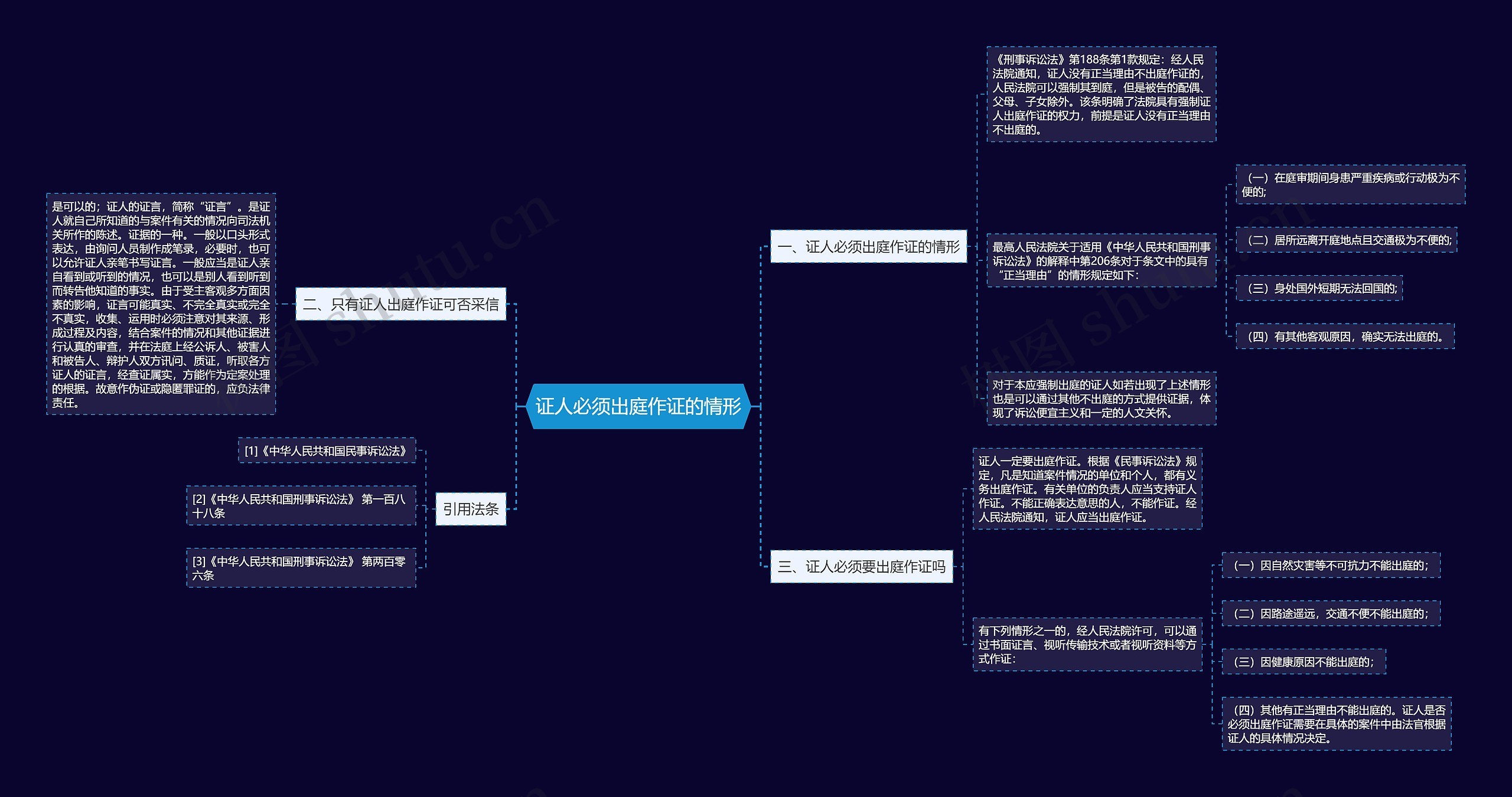 证人必须出庭作证的情形思维导图