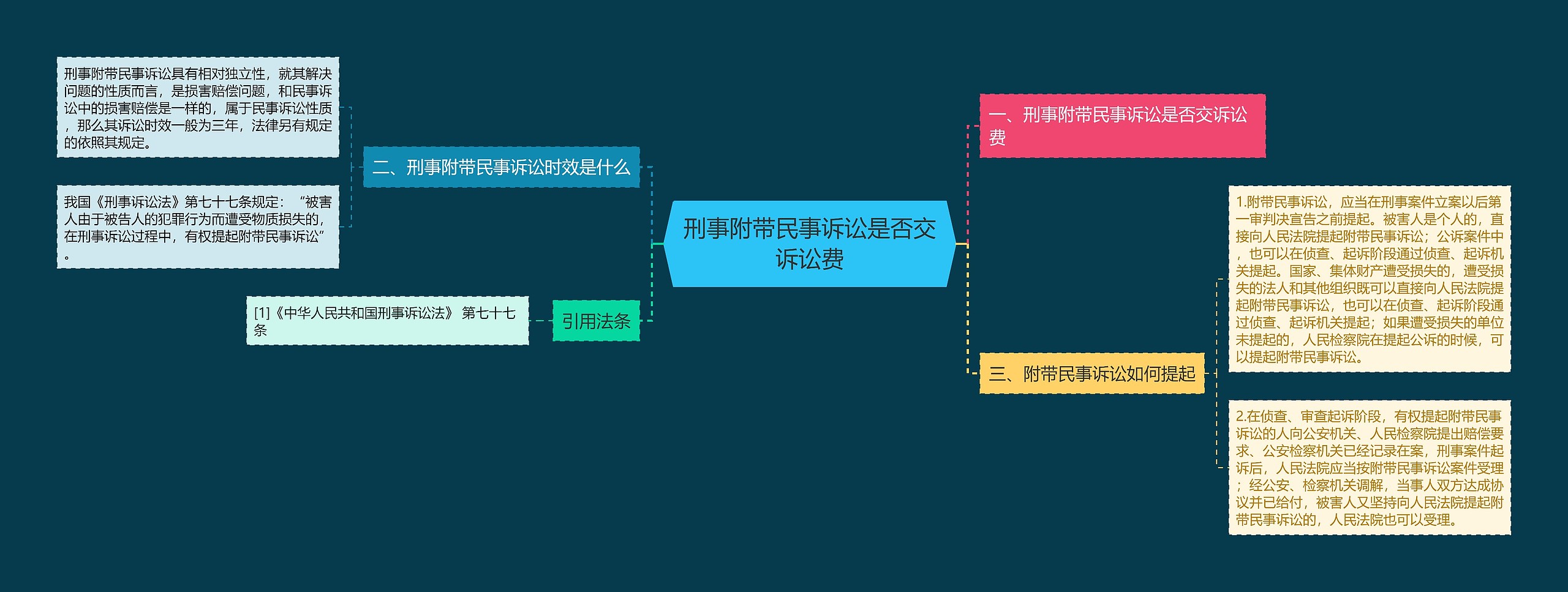 刑事附带民事诉讼是否交诉讼费思维导图