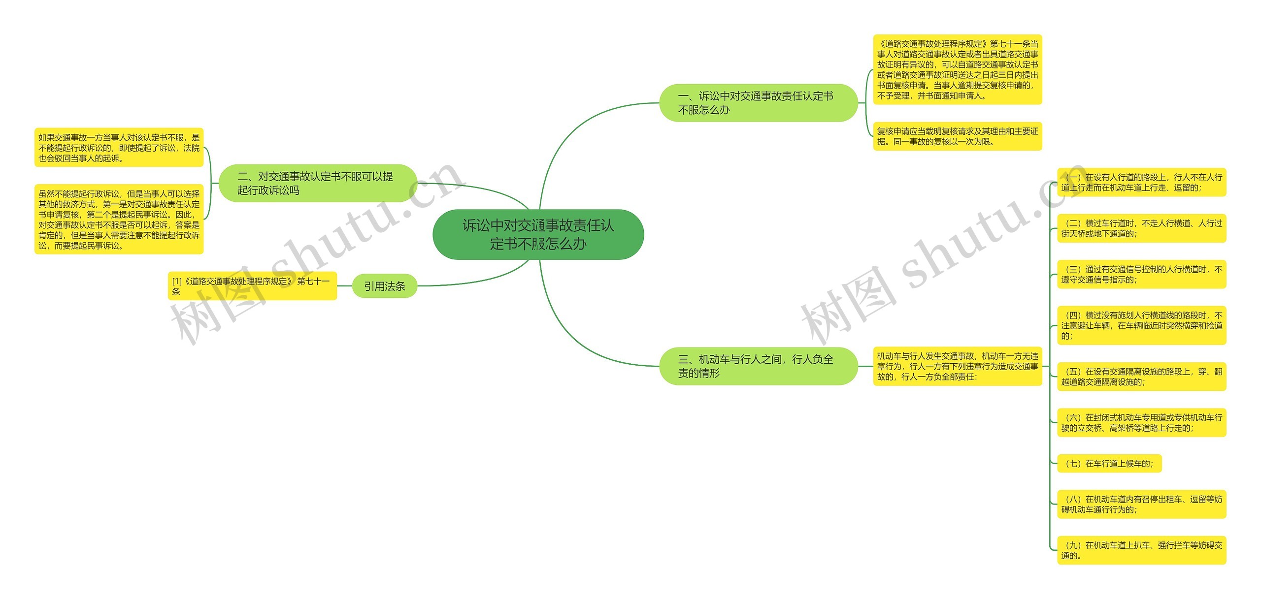 诉讼中对交通事故责任认定书不服怎么办思维导图