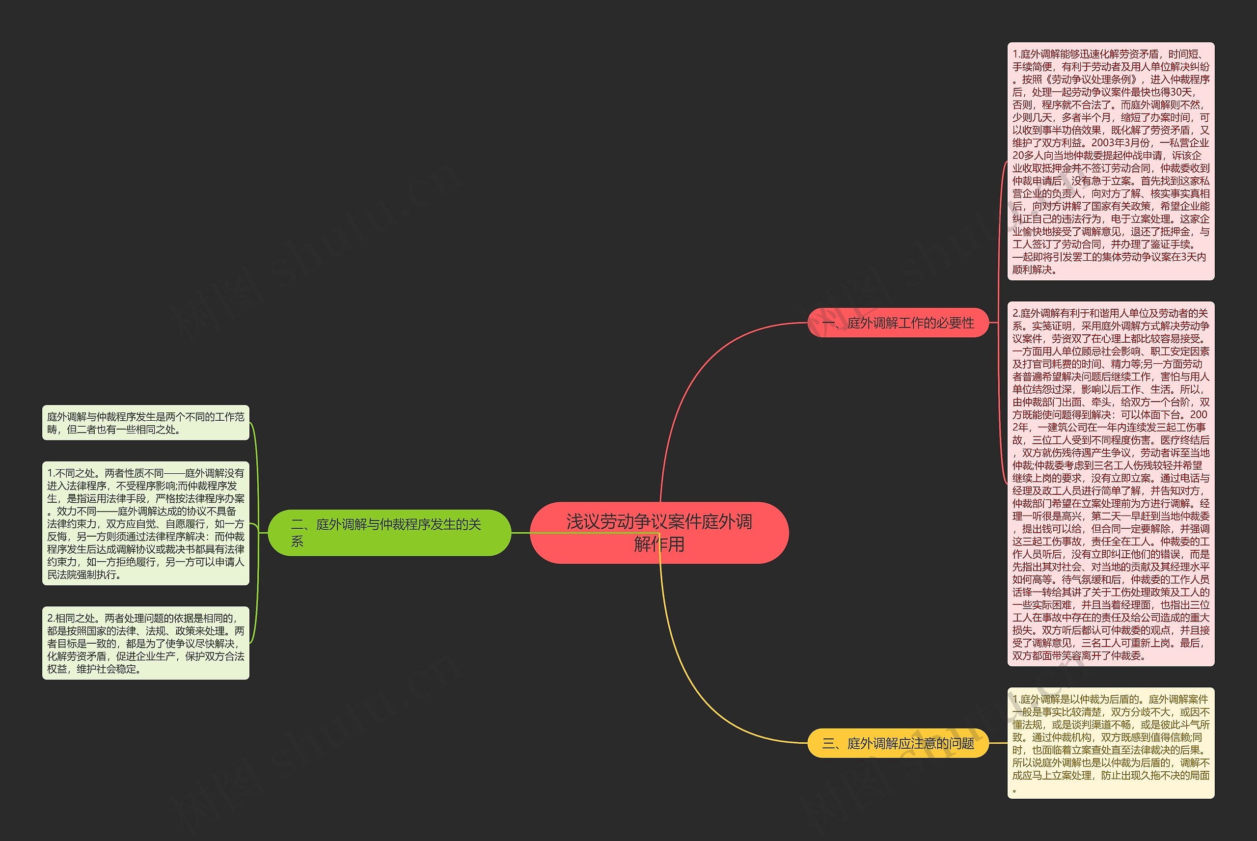 浅议劳动争议案件庭外调解作用思维导图