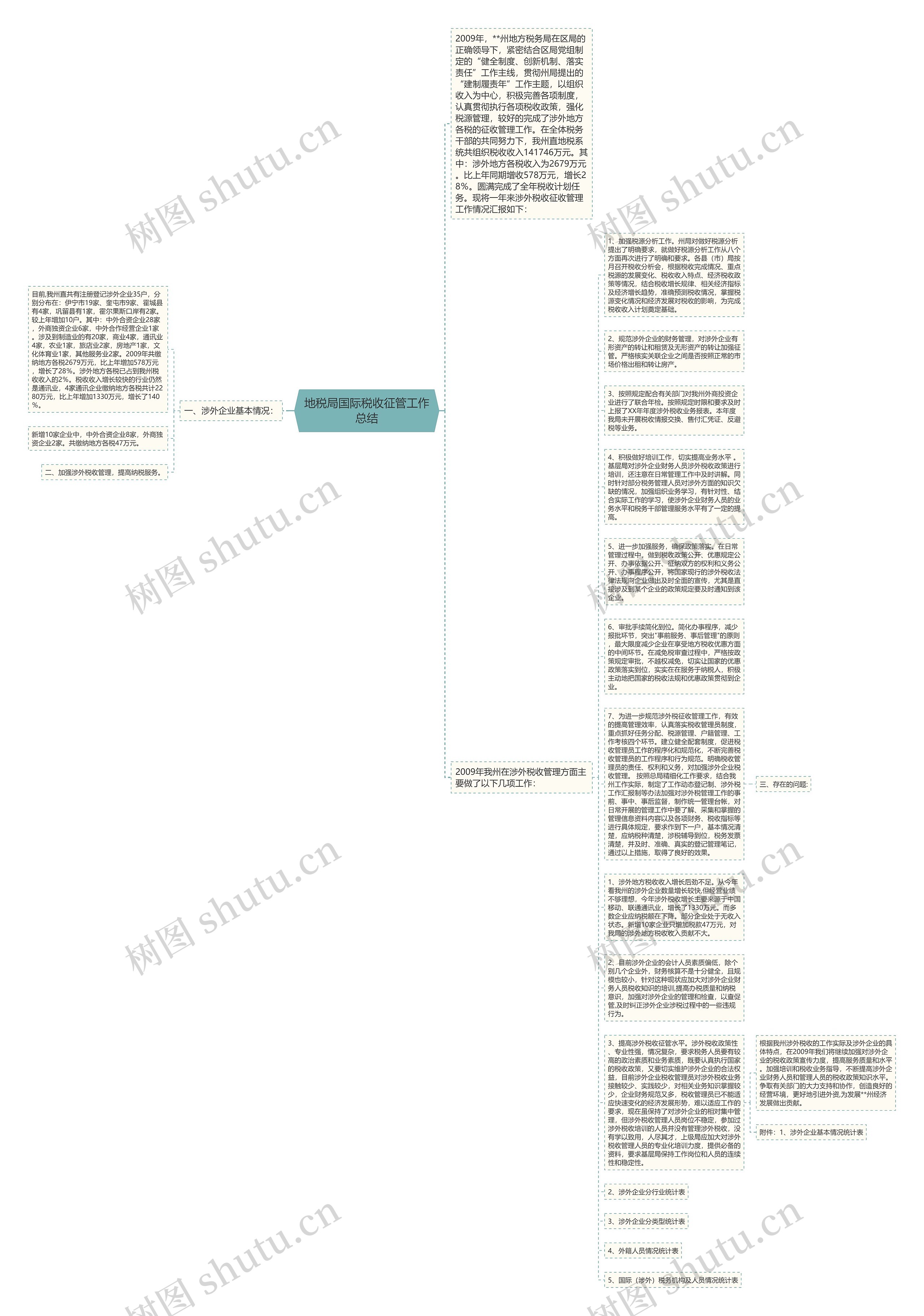 地税局国际税收征管工作总结思维导图