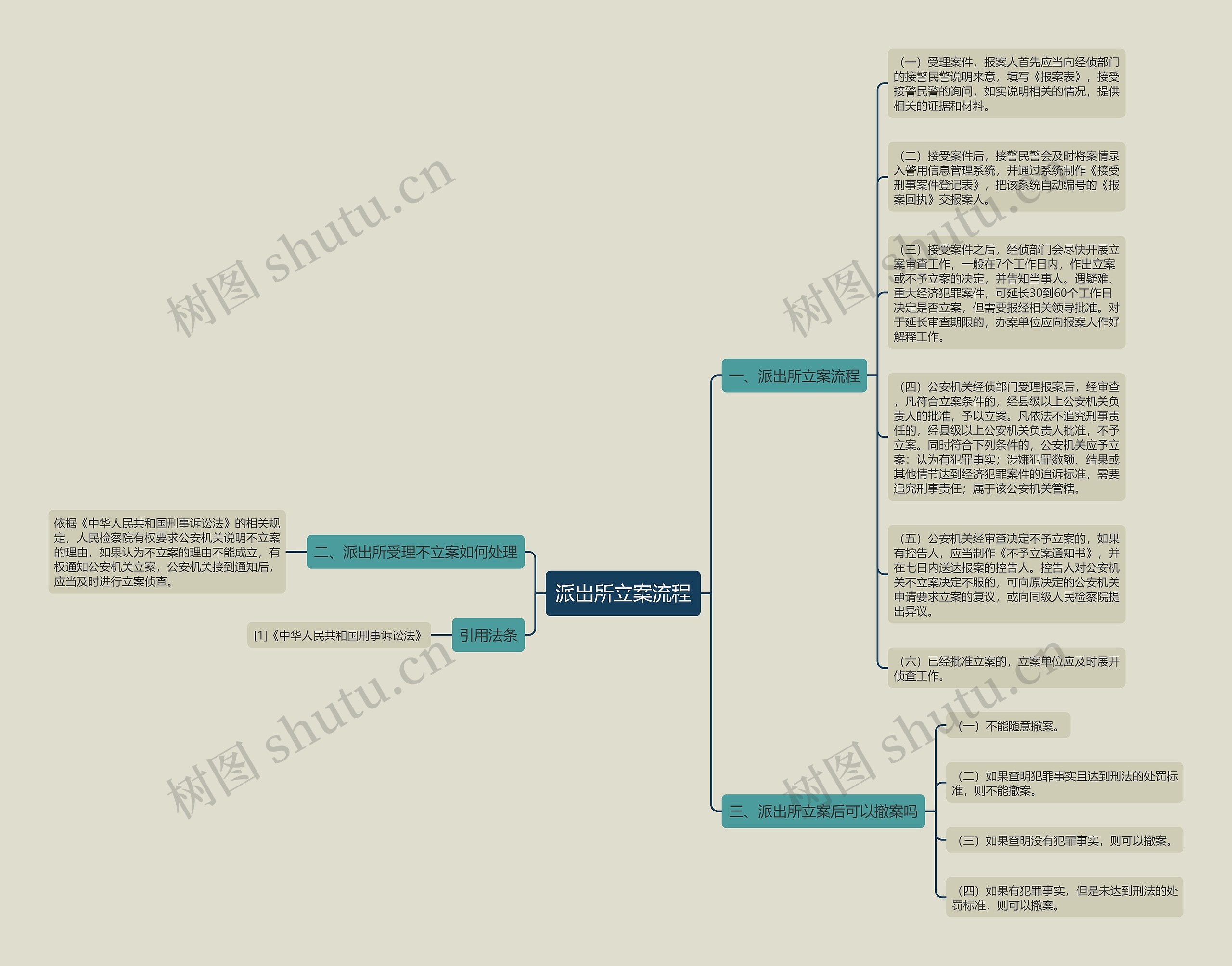 派出所立案流程思维导图