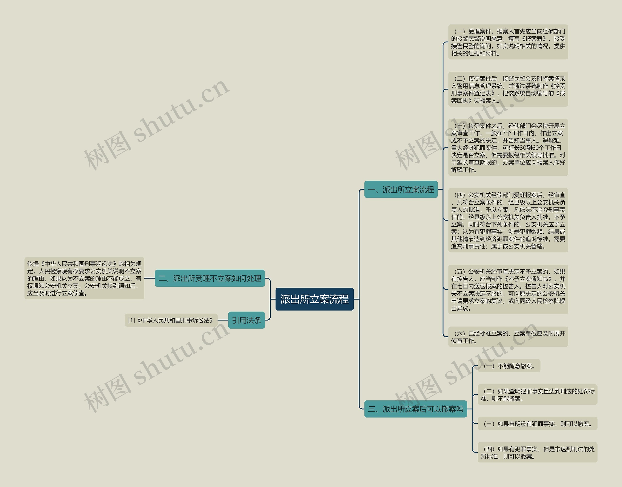 派出所立案流程思维导图高清图 派出所立案流程思维导图