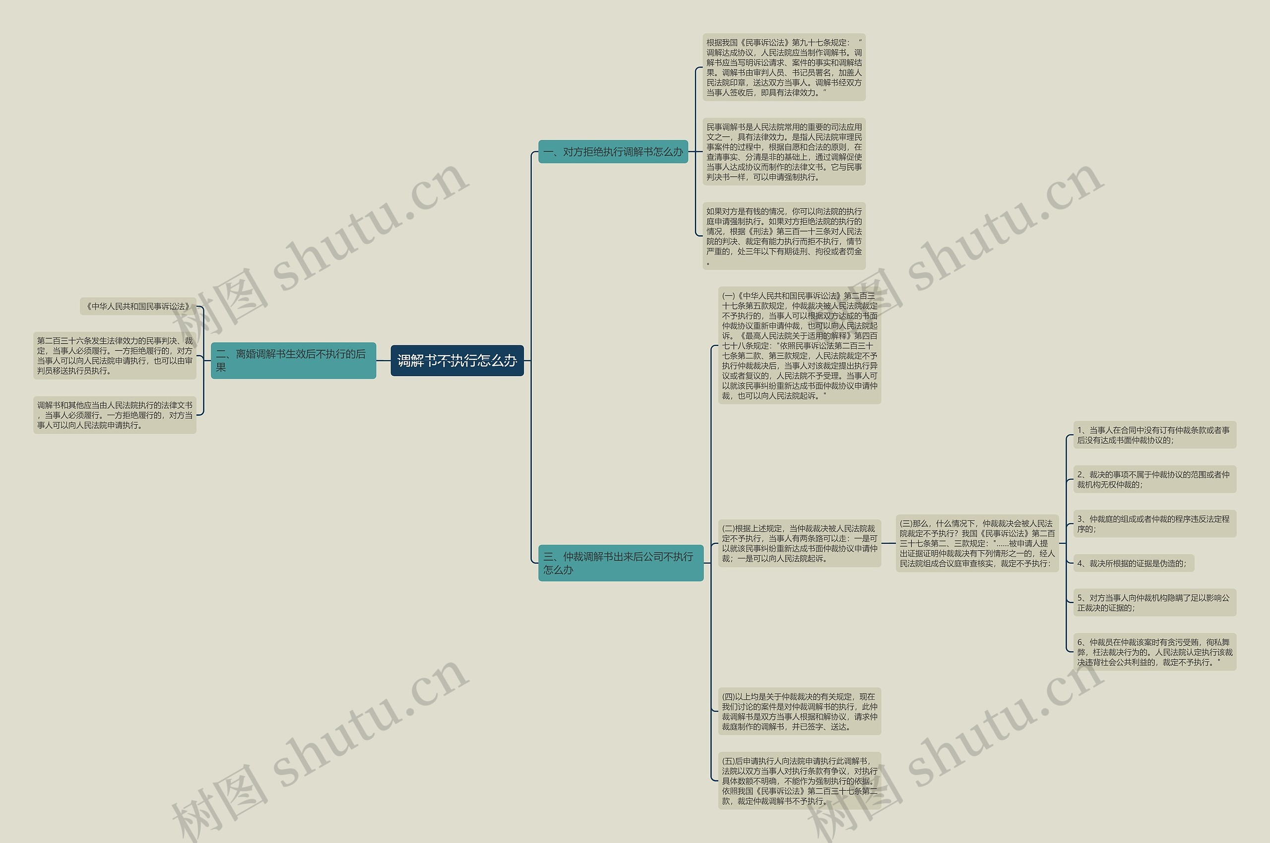 调解书不执行怎么办思维导图