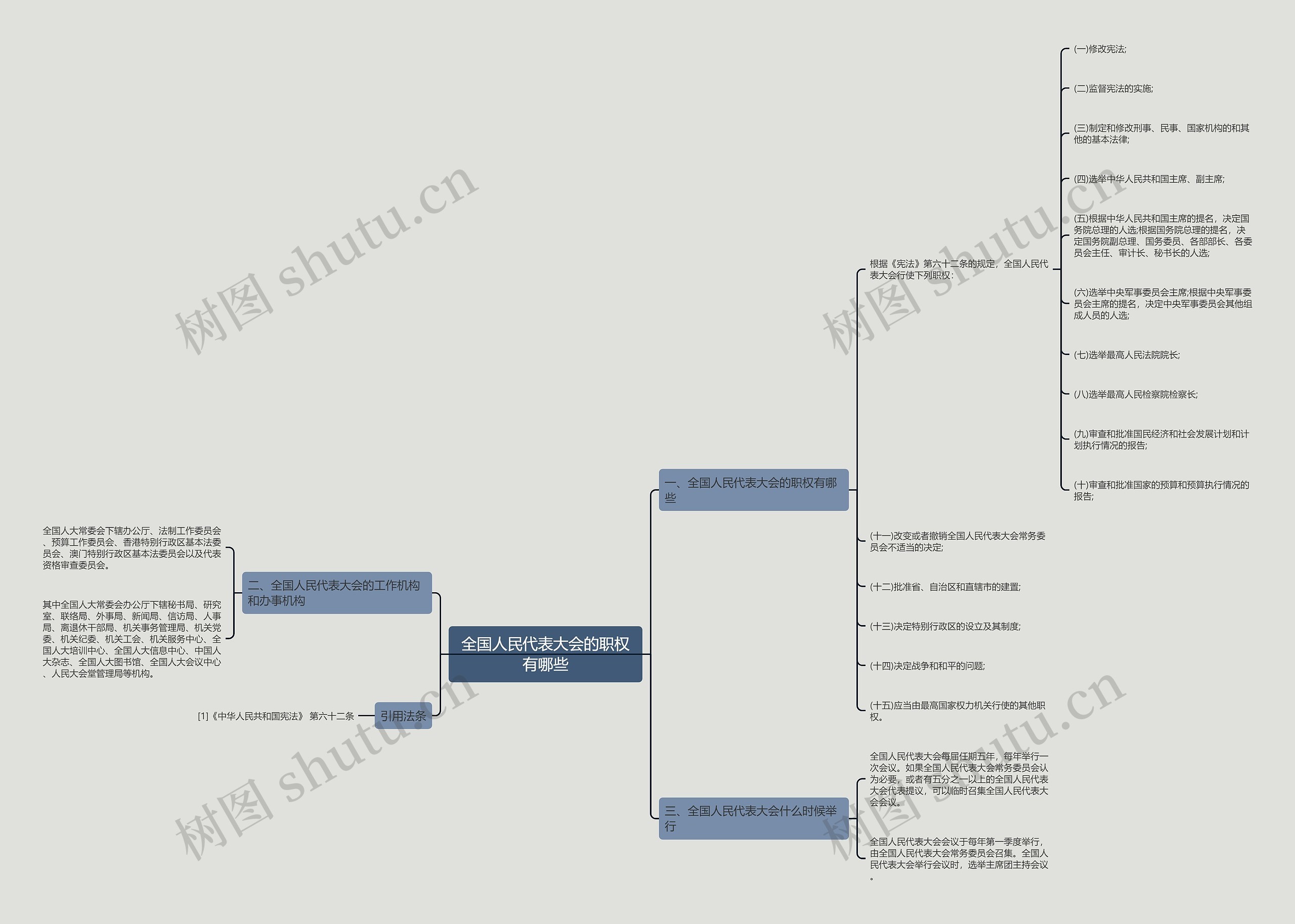 全国人民代表大会的职权有哪些思维导图