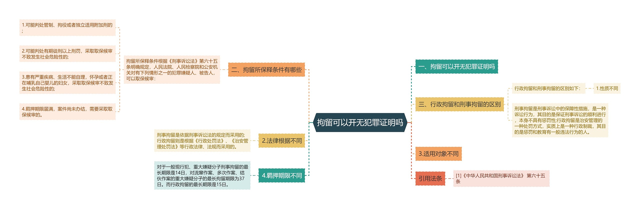 拘留可以开无犯罪证明吗思维导图高清图 拘留可以开无犯罪证明吗思维导图