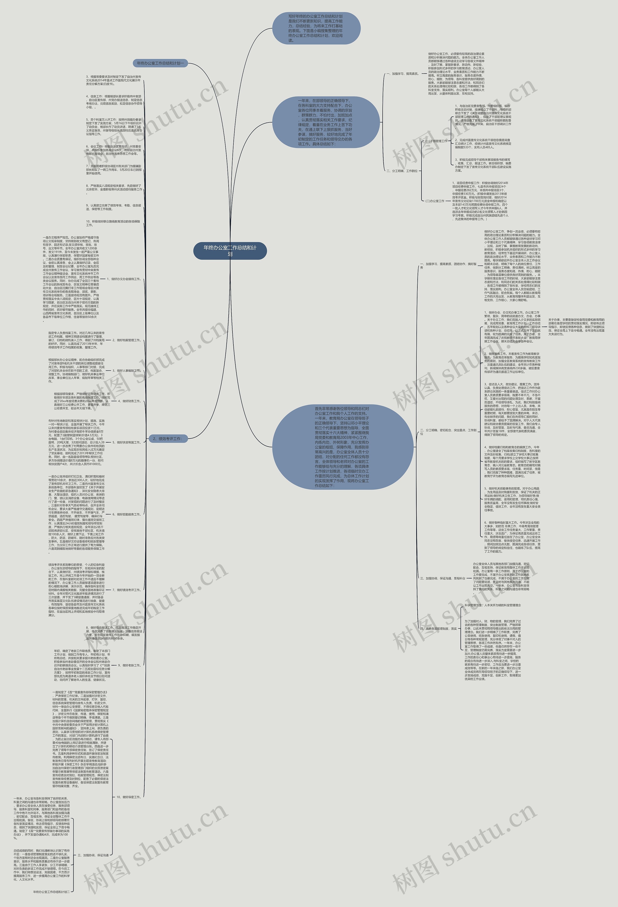 年终办公室工作总结和计划思维导图