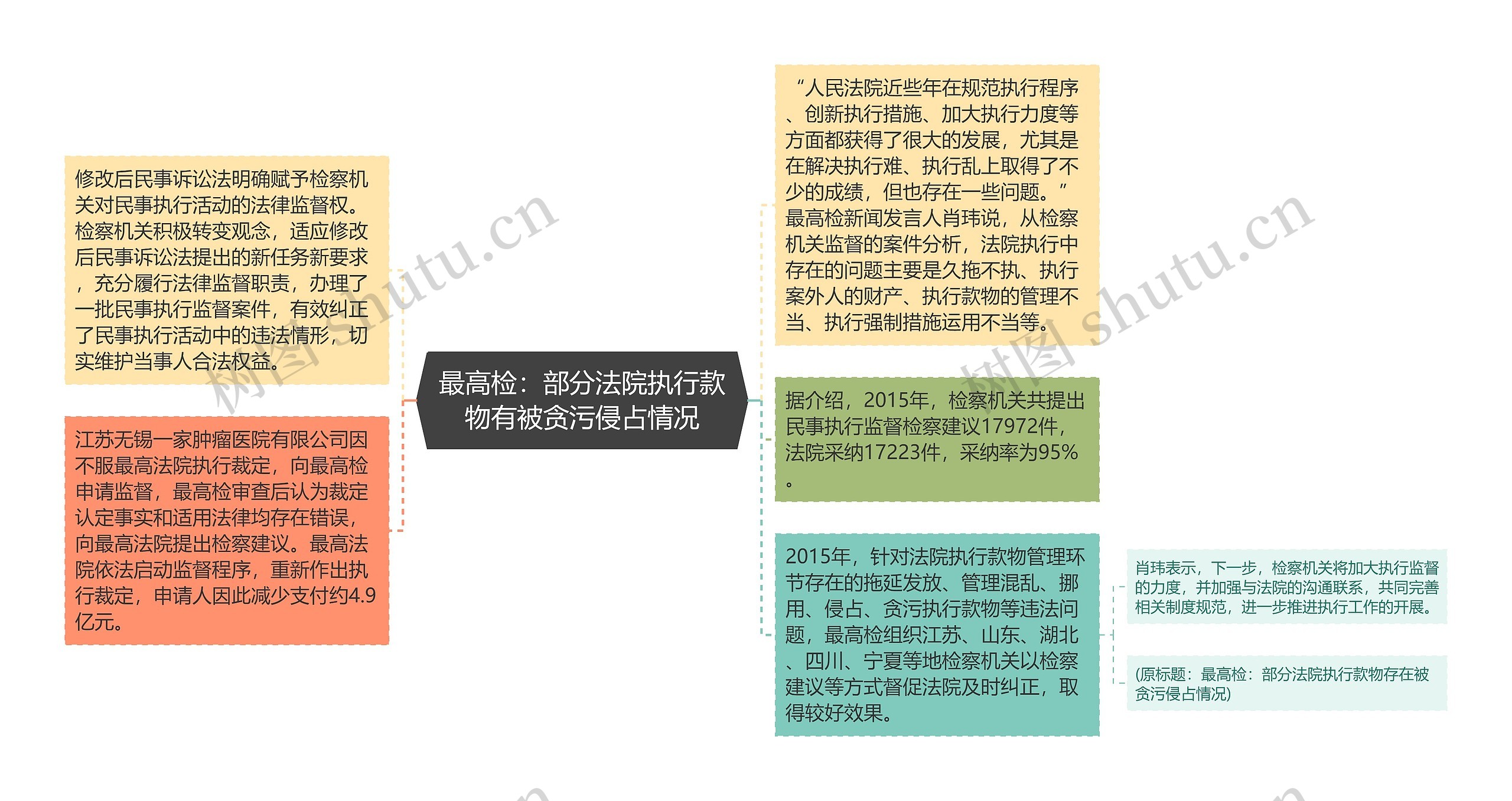 最高检：部分法院执行款物有被贪污侵占情况思维导图