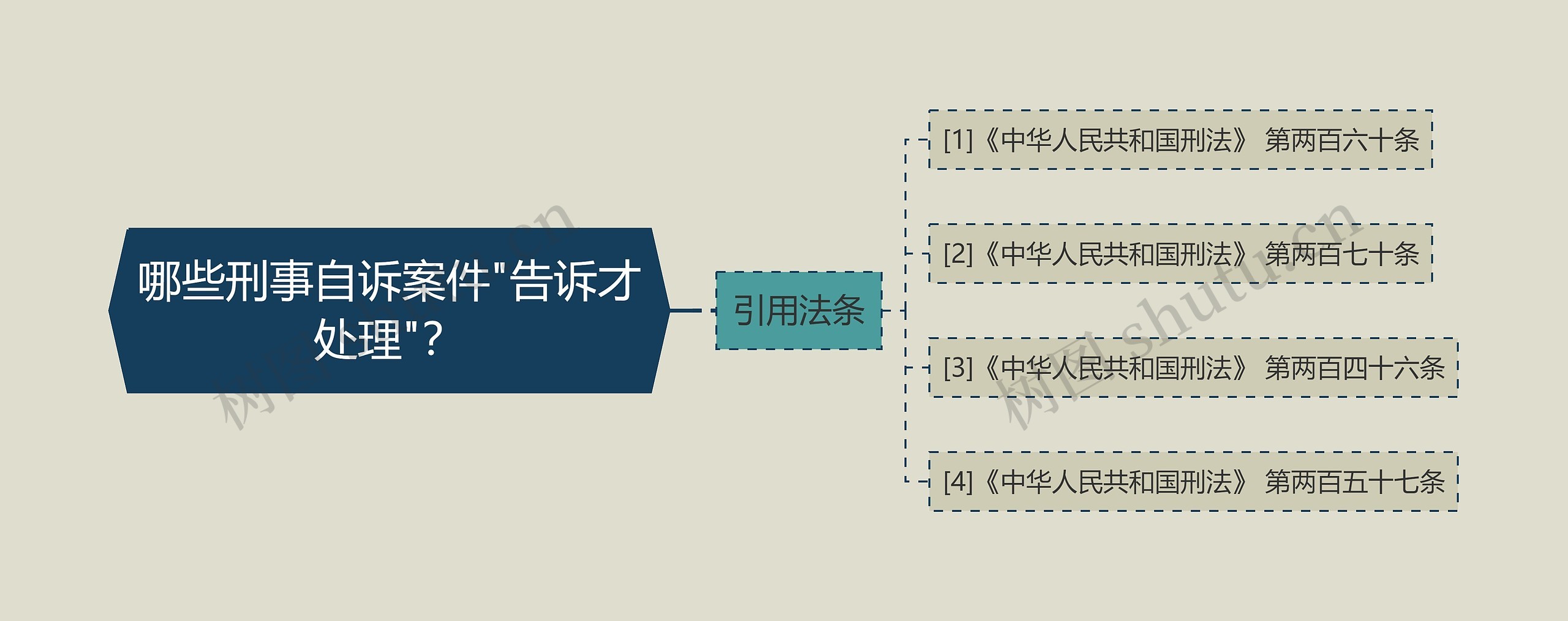 哪些刑事自诉案件"告诉才处理"？